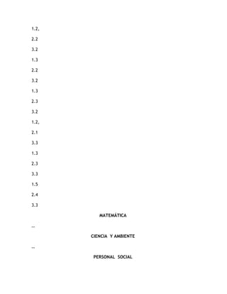 1.2,

2.2

3.2

1.3

2.2

3.2

1.3

2.3

3.2

1.2,

2.1

3.3

1.3

2.3

3.3

1.5

2.4

3.3

          MATEMÁTICA

…

       CIENCIA Y AMBIENTE

…

        PERSONAL SOCIAL
 