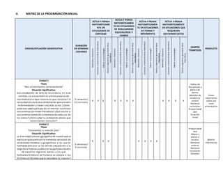 II. MATRIZ DE LA PROGRAMACIÓNANUAL:
UNIDAD/SITUACIÓN SIGNIFICATIVA
DURACIÓN
EN SEMANAS
/SESIONES
ACTUA Y PIENSA
MATEMÁTICAME
NTE EN
SITUACIONES DE
CANTIDAD
ACTUA Y PIENSA
MATEMÁTICAMEN
TE EN SITUACIONES
DE REGULARIDAD
EQUIVALENCIA Y
CAMBIO
ACTUA Y PIENSA
MATEMÁTICAMEN
TE EN SITUACIONES
DE FORMA Y
MOVIMIENTO
ACTUA Y PIENSA
MATEMÁTICAMENTE
EN SITUACIONES QUE
REQUIEREN
GESTIONAR DATOS
CAMPOS
TEMÁTICOS
PRODUCTO
Matematizasituaciones
Comunicayrepresentaideasmatemáticas
Elaborayusaestrategias
Razonayargumentagenerandoideas
matemáticas
Matematizasituaciones
Comunicayrepresentaideasmatemáticas
Elaborayusaestrategias
Razonayargumentagenerandoideas
matemáticas
Matematizasituaciones
Comunicayrepresentaideasmatemáticas
Elaborayusaestrategias
Razonayargumentagenerandoideas
matemáticas
Matematizasituaciones
Comunicayrepresentaideasmatemáticas
Elaborayusaestrategias
Razonayargumentagenerandoideas
matemáticas
Unidad 1
Título
"Nos alimentamos correctamente"
Situación Significativa:
(Los estudiantes de 1ero de secundaria, en este
sentido, se encuentran en pleno proceso de
crecimientoyse hace necesario que conozcan la
necesidadde una buena alimentación para prevenir
enfermedades y llevar una vida sana) ¿Cómo
podemos saber qué tipos de alimentos nutritivos
consumimos conmayor frecuencia?¿Qué ocurre si
consumimos menos de lonecesariode cada uno de
los rubros?¿Cómosaber la cantidadde calorías que
necesitamos consumir?
4 semanas/
11 sesiones
X X X X X X X X X X X
Tablas de
frecuencias y
gráfico de
barras
Medidas de
tendencia
central
Números
racionales
Proporcionali
dad
Ecuación
lineal
Panel
informativo
sobre una
sana
alimentación
Unidad 2
Título
"Conocemos a nuestro país"
Situación Significativa:
La diversidadcultural ygeográfica de nuestro país se
explica engranparte por la numerosa variedad de
condiciones climáticas y geográficas a las que el
habitante peruano se ha venido adaptando a lo
largo de la historia¿cuálessonlasparticularidades
de aquellas regiones ajenas a las que
habitamos?¿Cómoel ser humano se adapta a las
distintascondiciones que la naturaleza le impone?
3 semanas/
9 sesiones
X X X X X X X
Proporcionali
dad
Mapas y
planos a
escalas
Números
enteros
Números
racionales
Volumen
Boletín
informativo
 