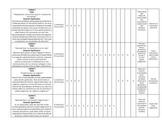 Unidad 3
Título
" Proponemos soluciones para el sistema de
transporte "
Situación Significativa:
(Uno de los problemas más grandesque enfrenta la
ciudad de Lima es el transporte público. Se hace
importante entonces evaluar el impactoenel medio
ambiente, los mecanismos para reordenarlo y la
prevención de riesgos en el transporte público.)
¿Qué medios de transporte utilizan más
frecuentemente? ¿Cuáles lesresultanmás seguros?
¿Cuánto tiempode nuestro día la pasamos en un
mediode transporte aproximadamente? ¿Por qué
se producen los accidentes de tránsito?
3 semanas/
8 sesiones
X X X X
Proporcionali
dad
Tablas de
proporcionali
dad
Constantede
proporcionali
dad
Números
racionales
Informe a la
comunidad
educativa
Unidad 4
Título
"Descubrimos la matemática en el arte"
Situación Significativa:
(Nuestro país posee un gran bagaje histórico
productos de todaslasculturas que se desarrollaron
a lo largode nuestroterritorio) ¿Cuánto sabemos
sobre nuestra cultura prehistórica?,
¿Cómo se presenta la matemática en las
construcciones de las culturas antiguas ? ¿Los
pobladores de dichas culturassabían matemática?
5 semanas/
15 sesiones
X X X X X X X X X X X X
Patrones
geométricos
Áreas y
perímetros
de polígonos
Gráfico de
barras y
circular
Figuras
poligonales
Panel
informativo
sobre nuestra
cultura
prehistórica
Unidad 5
Título
"Establecemos un negocio"
Situación Significativa:
(Hoyen día se nos presentanmuchas oportunidades
para vender productos. Para tener éxito es
necesariollevar de manera organizada todos los
ingresos y egresos, asimismo hacer un cálculo
correcto de los productos vendidos y los precios)
¿Cómo saber las preferencias de las personas?
¿Cómo organizar los ingresos y egresos?
4 semanas/
12 sesiones
X X X X X X X X
Población y
muestra
Característica
de las
muestras
Variables
Tablas para
datos
agrupados y
no agrupados
Histogramas
Números
enteros
Plan de
presupuesto
económico
Unidad 6
Título
"Aprendemos a ser buenos negociantes "
Situación Significativa:
En la actualidad, cada vez hay más y más
microempresarios, para ser un buen negociante se
hace necesarioaplicar la matemática para obtener
mejores beneficios ¿qué debe saber un buen
negociante? ¿Cómo actuar enel rubro de ventas de
terrenos? ¿Cómo administrar las ventas?
4 semanas/
12 sesiones
X X X X X X X X X X X X
Teoría de
números
Ecuaciones e
Inecuaciones
lineales
Prismas y
cilindros
Tríptico del
buen
negociante
 