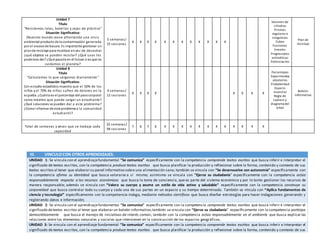 Unidad 7
Título
"Reciclamos latas, botellas y cajas de plástico”
Situación Significativa:
(Nuestro mundo viene afrontando una crisis
ambiental producto de la contaminación generada
por el excesode basura. Es importante gestionar un
plande reciclaje para reutilizar envez de desechar
¿qué objetos se pueden reciclar? ¿Qué usos les
podemos dar? ¿Qué pasaría en el futuro si es que no
cuidamos el planeta?
5 semanas/
15 sesiones
X X X X X X X X X X X X
Volumen de
cilindros
Prismas
regulares e
irregulares
Cubos
Funciones
lineales
Progresiones
aritméticas
Potenciación
Plan de
reciclaje
Unidad 8
Título
"Calculamos lo que cargamos diariamente"
Situación Significativa:
(Un estudio estadístico muestra que el 50% de los
niños y el 70% de niñas sufren de dolores en la
espalda. ¿Cuántoes el porcentaje del pesocorporal
como máximo que puede cargar un estudiante?
¿Qué soluciones se pueden dar a este problema?
¿Cómo informar de este problema a la comunidad
estudiantil?
4 semanas/
12 sesiones
X X X X X X X X
Porcentajes
Experimentos
aleatorios
Probabilidad
Espacio
muestral
Regla de
Laplace y
diagrama del
árbol
Boletín
informativo
Total de semanas y veces que se trabaja cada
capacidad
32 semanas/
94 sesiones
7 6 7 6 4 4 4 4 4 4 4 4 4 4 4 4
III. VINCULOCON OTROS APRENDIZAJES:
UNIDAD 1: Se vincula con el aprendizajefundamental “Se comunica” específicamente con la competencia comprende textos escritos que busca inferir e interpretar el
significado de textos escritos, con la competencia produce textos escritos que busca planificar la producción y reflexionar sobre la forma, contenido y contexto de sus
textos escritos al tener que elaborar su panel informativo sobre una alimentación sana; también se vincula con “Se desenvuelve con autonomía” específicamente con
la competencia afirma su identidad que busca valorarse a sí mismo; asimismo se vincula con “Ejerce su ciudadanía” específicamente con la competencia actúa
responsablemente respecto a los recursos económicos que busca la toma de conciencia, que es parte del sistema económico y por lo tanto gestionar los recursos de
manera responsable; además se vincula con “Valora su cuerpo y asume un estilo de vida activo y saludable” específicamente con la competencia construye su
corporeidad que busca controlar todo su cuerpo y cada una de sus partes en un espacio y su tiempo determinado. También se vincula con “Aplica fundamentos de
ciencia y tecnología” específicamente con la competencia indaga, mediante métodos científicos que busca diseñar estrategias para hacer indagaciones generando y
registrando datos e información;
UNIDAD 2: Se vincula con el aprendizajefundamental “Se comunica” específicamente con la competencia comprende textos escritos que busca inferir e interpretar el
significado detextos escritos al tener que elaborar un boletín informativo;también se vincula con “Ejerce su ciudadanía” específicamente con la competencia participa
democráticamente que busca el manejo de iniciativas de interés común, también con la competencia actúa responsablemente en el ambiente que busca explicar las
relaciones entre los elementos naturales y sociales que intervienen en la construcción de los espacios geográficos.
UNIDAD 3: Se vincula con el aprendizaje fundamental “Se comunica” específicamente con la competencia comprende textos escritos que busca inferir e interpretar el
significado de textos escritos, con la competencia produce textos escritos que busca planificar la producción y reflexionar sobre la forma, contenido y contexto de sus
 