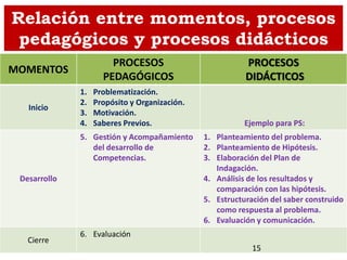 Relación entre momentos, procesos
pedagógicos y procesos didácticos
MOMENTOS
PROCESOS
PEDAGÓGICOS
PROCESOS
DIDÁCTICOS
Inicio
1. Problematización.
2. Propósito y Organización.
3. Motivación.
4. Saberes Previos. Ejemplo para PS:
Desarrollo
5. Gestión y Acompañamiento
del desarrollo de
Competencias.
1. Planteamiento del problema.
2. Planteamiento de Hipótesis.
3. Elaboración del Plan de
Indagación.
4. Análisis de los resultados y
comparación con las hipótesis.
5. Estructuración del saber construido
como respuesta al problema.
6. Evaluación y comunicación.
Cierre
6. Evaluación
15
 