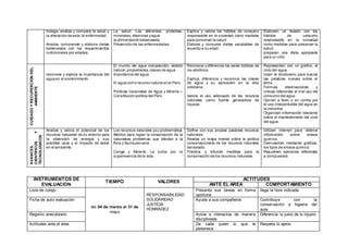 Indaga, analiza y compara la salud y
la alteración de esta:la enfermedad.
Analiza, comprende y elabora dietas
balanceada con los requerimientos
nutricionales por edades.
La salud. Los alimentos, proteínas,
minerales,vitaminas yagua
la alimentación balanceada
Prevención de las enfermedades.
Explica y valora los hábitos de consumo
responsable en la sociedad como medidas
para conservar la salud.
Elabora y consume dietas saludables de
acuerdo a su edad.
Elaboran un listado con los
hábitos de consumo
responsable en la sociedad
como medidas para conservar la
salud.
preparan una dieta apropiada
para un niño
CUIDADOYRECUPERCIONDEL
AMBIENTE
reconoce y explica la importancia del
agua en el sostenimiento
El mundo del agua composición, estado
natural,propiedades,clases de agua.
Importancia del agua.
El agua como recurso natural en el Perú.
Políticas nacionales de Agua y Minería –
Constitución política del Perú.
Reconoce y diferencia los seres bióticos de
los abióticos.
Explica, diferencia y reconoce las clases
de agua y su aplicación en la vida
cotidiana.
Valora el uso adecuado de los recursos
naturales como fuente generadora de
riqueza.
Representan con un grafico, el
ciclo del agua.
Usan el diccionario para buscar
las palabras nuevas sobre el
tema.
Formula observaciones y
criticas referentes al mal uso del
consumo del agua.
Opinan a favor o en contra por
el uso irresponsable del agua en
la industria.
Organizan información relevante
sobre el mantenimiento del ciclo
del agua.
AVANCES
CIENTIFICOSY
TECNOLOGICOS
Analiza y valora el potencial de los
recursos naturales de su entorno para
la obtención de energía y sus
posibles usos y el impacto de estos
en el ambiente.
Los recursos naturales ysu problemática:
Medios para lograr la conservación de la
naturaleza problemas que afectan a la
flora y fauna peruana.
Conga y Minería: La lucha por la
supervivencia de la vida.
Define con sus propias palabras recursos
naturales.
Realiza un mapa mental sobre la política
conservacionista de los recursos naturales
del estado.
Practica y difunde medidas para la
conservación de los recursos naturales.
Utilizan internet para obtener
información sobre enlace
químico.
Demuestran mediante gráficos,
los tipos de enlace químico.
Resuelven ejercicios referentes
a compuestos
INSTRUMENTOS DE
EVALUACION
TIEMPO VALORES
ACTITUDES
ANTE EL AREA COMPORTAMIENTO
Lista de cotejo
del 04 de marzo al 31 de
mayo
RESPONSABILIDAD
SOLIDARIDAD
JUSTICIA
HONRADEZ
Presenta sus tareas en forma
oportuna
llega la hora indicada
Ficha de auto evaluación Ayuda a sus compañeros Contribuye con la
conservación e higiene del
aula.
Registro anecdotario Actúa e interactúa de manera
disciplinada
Diferencia lo justo de lo injusto
Actitudes ante el área Da cada quien lo que le
pertenece.
Respeta lo ajeno.
 