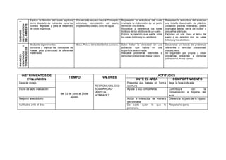 CUIDADOY
RECUPERCION
DELAMBIENTE
Explica la función del suelo agrícola
como depósito de nutrientes para los
cultivos vegetales y para el desarrollo
de otros orgánicos.
El suelo otro recurso natural. Concepto,
estructura, composición del suelo,
propiedades,clases,ciclo del agua.
Representa la estructura del suelo
mediante la elaboración de un jardín
dentro de una botella.
Reconoce y deferencia los seres
bióticos de los abióticos de un suelo.
Explica la relación que existe entre
los seres bióticos y los abióticos.
Presentan la estructura del suelo en
una botella desechable de plástico,
utilizando piedras medianas, piedra
chancada arena, tierra de cultivo y
pequeñas plántulas.
Exponen en una clase el tema del
suelo y su relación con los seres
bióticos y los abióticos.
AVANCES
CIENTIFICOSY
TECNOLOGICOS
Mediante experimentos
compara y explica los conceptos de
masas, peso y densidad de diferentes
materiales
Masa, Peso y densidad de los cuerpos. Sabe hallar la densidad de una
población que habita en una
superficie determinada.
Resuelve problemas referentes a
densidad poblacional,masa y peso.
Desarrollan un listado de problemas
referentes a densidad poblacional,
masa y peso.
Se organizan por grupos y crean
problemas referentes a densidad
poblacional,masa ypeso.
INSTRUMENTOS DE
EVALUACION
TIEMPO VALORES
ACTITUDES
ANTE EL AREA COMPORTAMIENTO
Lista de cotejo
del 03 de junio al 29 de
agosto
RESPONSABILIDAD
SOLIDARIDAD
JUSTICIA
HONRADEZ
Presenta sus tareas en forma
oportuna
llega la hora indicada
Ficha de auto evaluación Ayuda a sus compañeros Contribuye con la
conservación e higiene del
aula.
Registro anecdotario Actúa e interactúa de manera
disciplinada
Diferencia lo justo de lo injusto
Actitudes ante el área Da cada quien lo que le
pertenece.
Respeta lo ajeno.
 