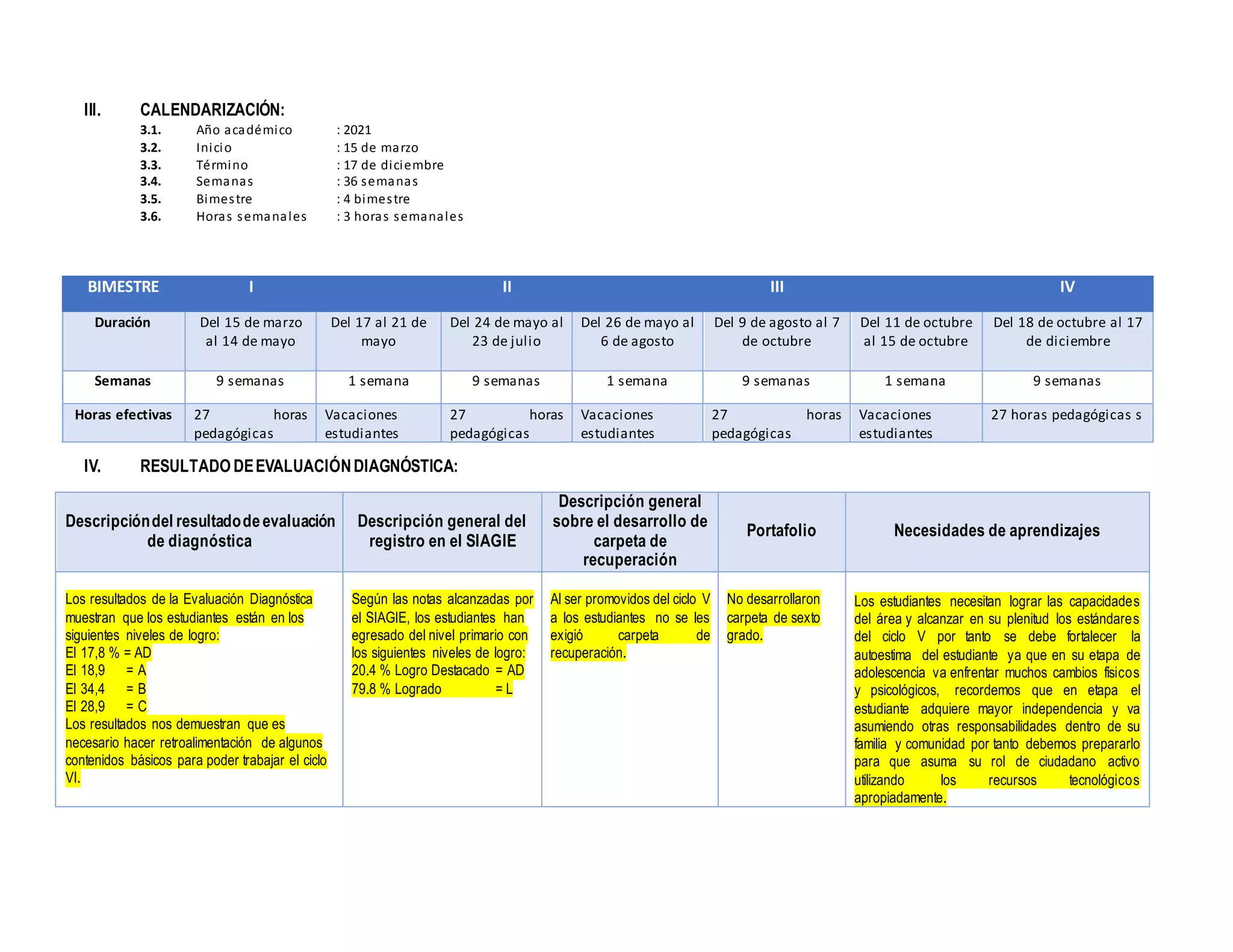 III. CALENDARIZACIÓN:
3.1. Año académico : 2021
3.2. Inicio : 15 de marzo
3.3. Término : 17 de diciembre
3.4. Semanas : 36 semanas
3.5. Bimestre : 4 bimestre
3.6. Horas semanales : 3 horas semanales
IV. RESULTADO DEEVALUACIÓNDIAGNÓSTICA:
Descripcióndel resultadodeevaluación
de diagnóstica
Descripción general del
registro en el SIAGIE
Descripción general
sobre el desarrollo de
carpeta de
recuperación
Portafolio Necesidades de aprendizajes
Los resultados de la Evaluación Diagnóstica
muestran que los estudiantes están en los
siguientes niveles de logro:
El 17,8 % = AD
El 18,9 = A
El 34,4 = B
El 28,9 = C
Los resultados nos demuestran que es
necesario hacer retroalimentación de algunos
contenidos básicos para poder trabajar el ciclo
VI.
Según las notas alcanzadas por
el SIAGIE, los estudiantes han
egresado del nivel primario con
los siguientes niveles de logro:
20.4 % Logro Destacado = AD
79.8 % Logrado = L
Al ser promovidos del ciclo V
a los estudiantes no se les
exigió carpeta de
recuperación.
No desarrollaron
carpeta de sexto
grado.
Los estudiantes necesitan lograr las capacidades
del área y alcanzar en su plenitud los estándares
del ciclo V por tanto se debe fortalecer la
autoestima del estudiante ya que en su etapa de
adolescencia va enfrentar muchos cambios físicos
y psicológicos, recordemos que en etapa el
estudiante adquiere mayor independencia y va
asumiendo otras responsabilidades dentro de su
familia y comunidad por tanto debemos prepararlo
para que asuma su rol de ciudadano activo
utilizando los recursos tecnológicos
apropiadamente.
BIMESTRE I II III IV
Duración Del 15 de marzo
al 14 de mayo
Del 17 al 21 de
mayo
Del 24 de mayo al
23 de julio
Del 26 de mayo al
6 de agosto
Del 9 de agosto al 7
de octubre
Del 11 de octubre
al 15 de octubre
Del 18 de octubre al 17
de diciembre
Semanas 9 semanas 1 semana 9 semanas 1 semana 9 semanas 1 semana 9 semanas
Horas efectivas 27 horas
pedagógicas
Vacaciones
estudiantes
27 horas
pedagógicas
Vacaciones
estudiantes
27 horas
pedagógicas
Vacaciones
estudiantes
27 horas pedagógicas s
 