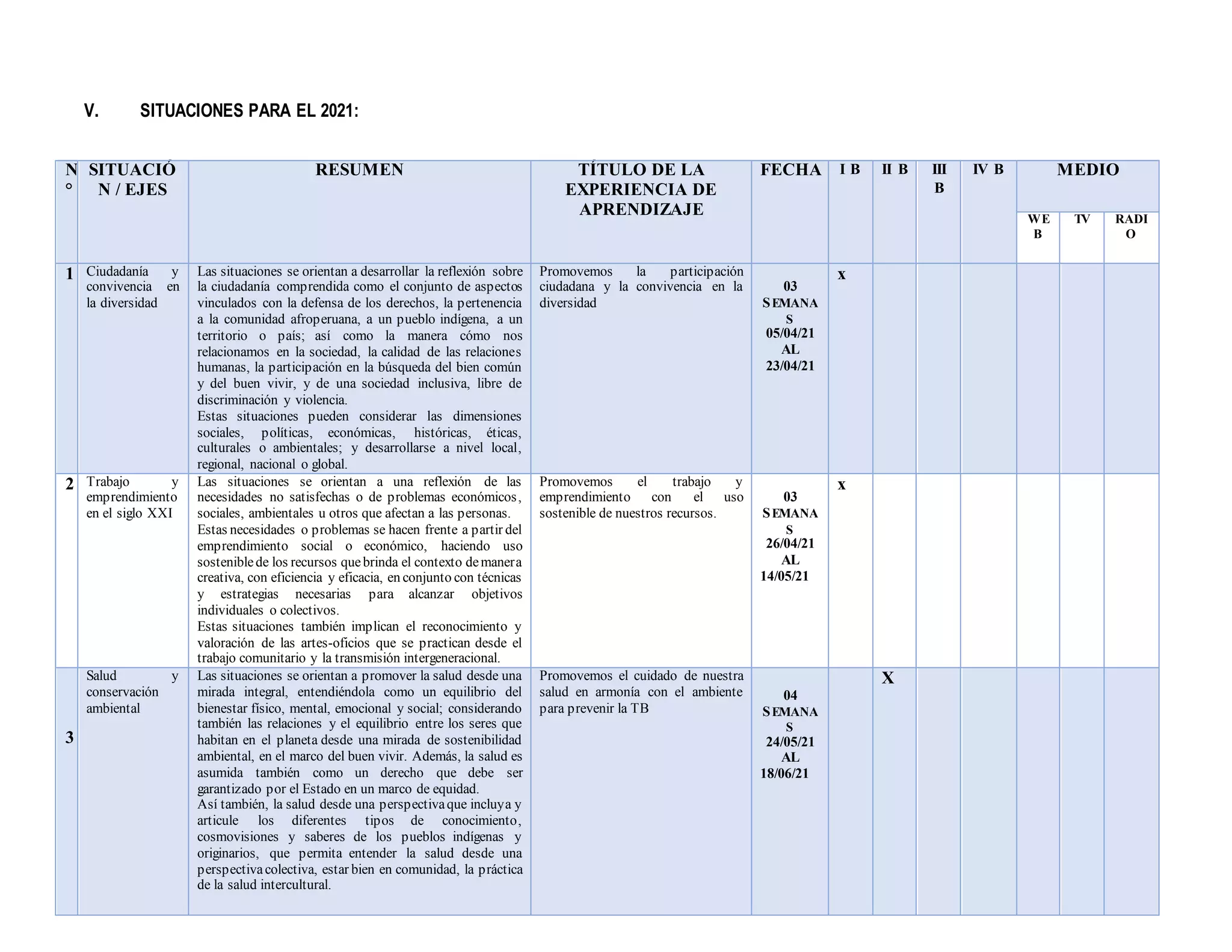 V. SITUACIONES PARA EL 2021:
N
°
SITUACIÓ
N / EJES
RESUMEN TÍTULO DE LA
EXPERIENCIA DE
APRENDIZAJE
FECHA I B II B III
B
IV B MEDIO
WE
B
TV RADI
O
1 Ciudadanía y
convivencia en
la diversidad
Las situaciones se orientan a desarrollar la reflexión sobre
la ciudadanía comprendida como el conjunto de aspectos
vinculados con la defensa de los derechos, la pertenencia
a la comunidad afroperuana, a un pueblo indígena, a un
territorio o país; así como la manera cómo nos
relacionamos en la sociedad, la calidad de las relaciones
humanas, la participación en la búsqueda del bien común
y del buen vivir, y de una sociedad inclusiva, libre de
discriminación y violencia.
Estas situaciones pueden considerar las dimensiones
sociales, políticas, económicas, históricas, éticas,
culturales o ambientales; y desarrollarse a nivel local,
regional, nacional o global.
Promovemos la participación
ciudadana y la convivencia en la
diversidad
03
SEMANA
S
05/04/21
AL
23/04/21
x
2 Trabajo y
emprendimiento
en el siglo XXI
Las situaciones se orientan a una reflexión de las
necesidades no satisfechas o de problemas económicos,
sociales, ambientales u otros que afectan a las personas.
Estas necesidades o problemas se hacen frente a partir del
emprendimiento social o económico, haciendo uso
sosteniblede los recursos quebrinda el contexto demanera
creativa, con eficiencia y eficacia, en conjunto con técnicas
y estrategias necesarias para alcanzar objetivos
individuales o colectivos.
Estas situaciones también implican el reconocimiento y
valoración de las artes-oficios que se practican desde el
trabajo comunitario y la transmisión intergeneracional.
Promovemos el trabajo y
emprendimiento con el uso
sostenible de nuestros recursos.
03
SEMANA
S
26/04/21
AL
14/05/21
x
3
Salud y
conservación
ambiental
Las situaciones se orientan a promover la salud desde una
mirada integral, entendiéndola como un equilibrio del
bienestar físico, mental, emocional y social; considerando
también las relaciones y el equilibrio entre los seres que
habitan en el planeta desde una mirada de sostenibilidad
ambiental, en el marco del buen vivir. Además, la salud es
asumida también como un derecho que debe ser
garantizado por el Estado en un marco de equidad.
Así también, la salud desde una perspectivaque incluya y
articule los diferentes tipos de conocimiento,
cosmovisiones y saberes de los pueblos indígenas y
originarios, que permita entender la salud desde una
perspectivacolectiva, estar bien en comunidad, la práctica
de la salud intercultural.
Promovemos el cuidado de nuestra
salud en armonía con el ambiente
para prevenir la TB
04
SEMANA
S
24/05/21
AL
18/06/21
X
 