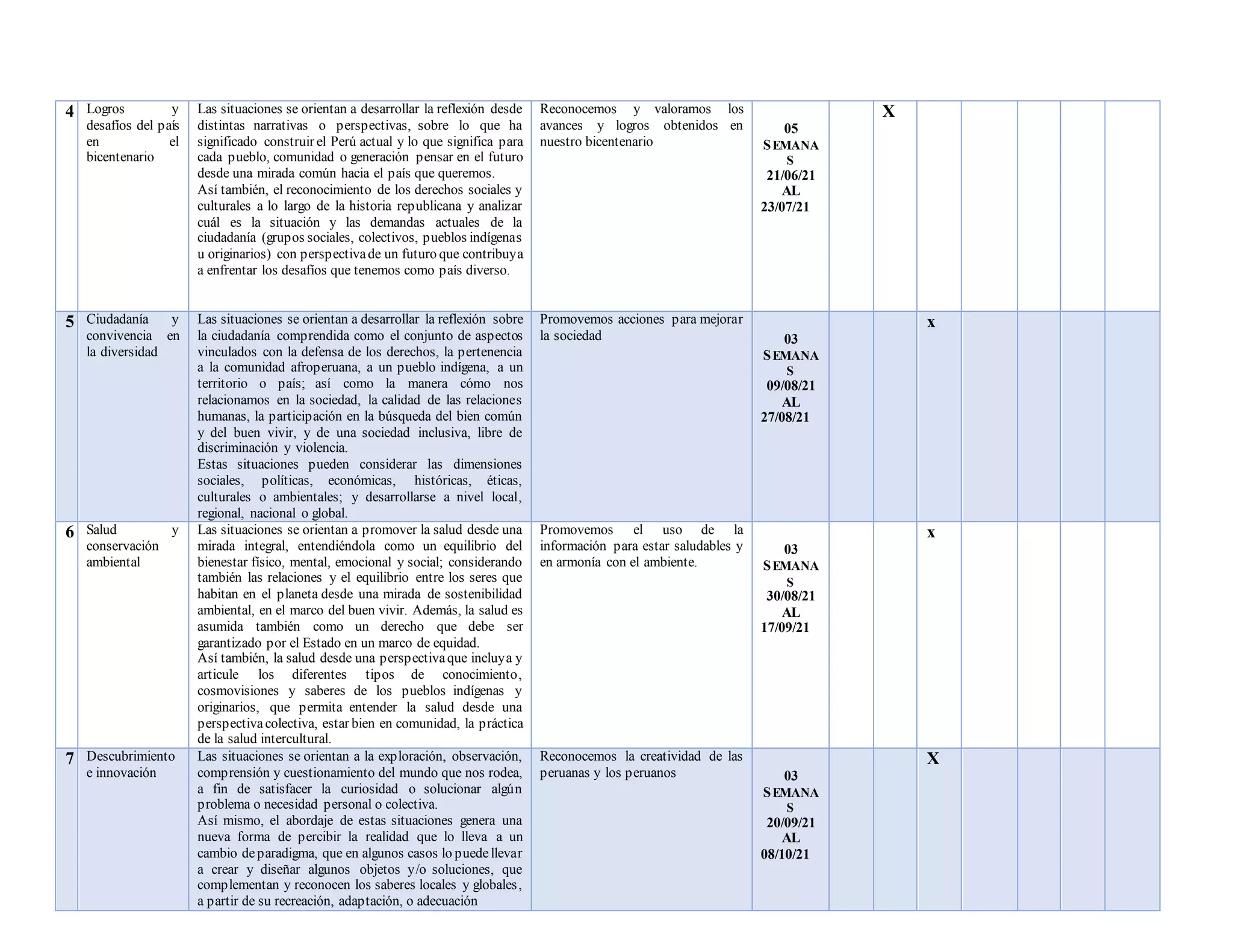 4 Logros y
desafíos del país
en el
bicentenario
Las situaciones se orientan a desarrollar la reflexión desde
distintas narrativas o perspectivas, sobre lo que ha
significado construir el Perú actual y lo que significa para
cada pueblo, comunidad o generación pensar en el futuro
desde una mirada común hacia el país que queremos.
Así también, el reconocimiento de los derechos sociales y
culturales a lo largo de la historia republicana y analizar
cuál es la situación y las demandas actuales de la
ciudadanía (grupos sociales, colectivos, pueblos indígenas
u originarios) con perspectivade un futuro que contribuya
a enfrentar los desafíos que tenemos como país diverso.
Reconocemos y valoramos los
avances y logros obtenidos en
nuestro bicentenario
05
SEMANA
S
21/06/21
AL
23/07/21
X
5 Ciudadanía y
convivencia en
la diversidad
Las situaciones se orientan a desarrollar la reflexión sobre
la ciudadanía comprendida como el conjunto de aspectos
vinculados con la defensa de los derechos, la pertenencia
a la comunidad afroperuana, a un pueblo indígena, a un
territorio o país; así como la manera cómo nos
relacionamos en la sociedad, la calidad de las relaciones
humanas, la participación en la búsqueda del bien común
y del buen vivir, y de una sociedad inclusiva, libre de
discriminación y violencia.
Estas situaciones pueden considerar las dimensiones
sociales, políticas, económicas, históricas, éticas,
culturales o ambientales; y desarrollarse a nivel local,
regional, nacional o global.
Promovemos acciones para mejorar
la sociedad 03
SEMANA
S
09/08/21
AL
27/08/21
x
6 Salud y
conservación
ambiental
Las situaciones se orientan a promover la salud desde una
mirada integral, entendiéndola como un equilibrio del
bienestar físico, mental, emocional y social; considerando
también las relaciones y el equilibrio entre los seres que
habitan en el planeta desde una mirada de sostenibilidad
ambiental, en el marco del buen vivir. Además, la salud es
asumida también como un derecho que debe ser
garantizado por el Estado en un marco de equidad.
Así también, la salud desde una perspectivaque incluya y
articule los diferentes tipos de conocimiento,
cosmovisiones y saberes de los pueblos indígenas y
originarios, que permita entender la salud desde una
perspectivacolectiva, estar bien en comunidad, la práctica
de la salud intercultural.
Promovemos el uso de la
información para estar saludables y
en armonía con el ambiente.
03
SEMANA
S
30/08/21
AL
17/09/21
x
7 Descubrimiento
e innovación
Las situaciones se orientan a la exploración, observación,
comprensión y cuestionamiento del mundo que nos rodea,
a fin de satisfacer la curiosidad o solucionar algún
problema o necesidad personal o colectiva.
Así mismo, el abordaje de estas situaciones genera una
nueva forma de percibir la realidad que lo lleva a un
cambio deparadigma, que en algunos casos lo puedellevar
a crear y diseñar algunos objetos y/o soluciones, que
complementan y reconocen los saberes locales y globales,
a partir de su recreación, adaptación, o adecuación
Reconocemos la creatividad de las
peruanas y los peruanos 03
SEMANA
S
20/09/21
AL
08/10/21
X
 
