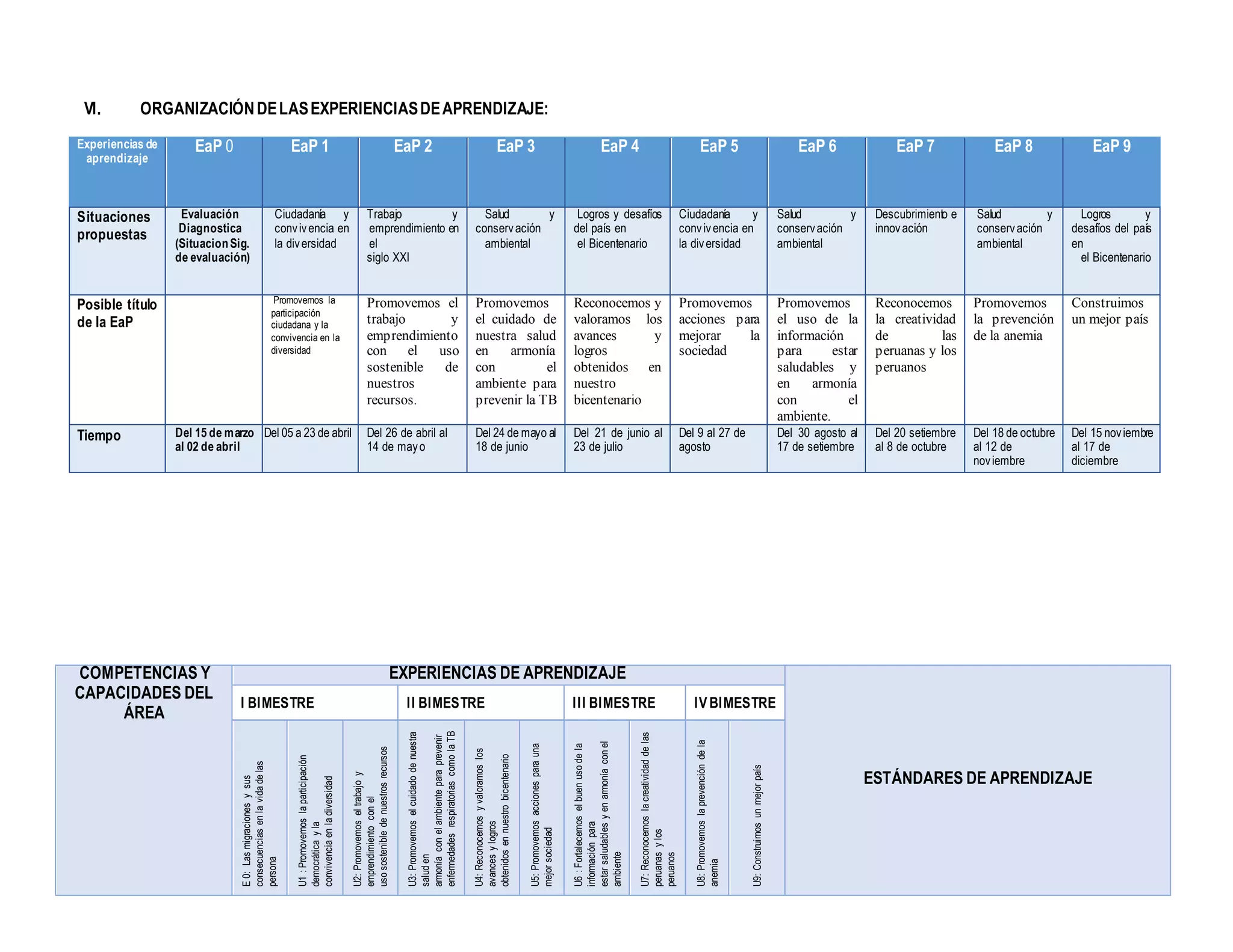 VI. ORGANIZACIÓNDELASEXPERIENCIASDEAPRENDIZAJE:
COMPETENCIAS Y
CAPACIDADES DEL
ÁREA
EXPERIENCIAS DE APRENDIZAJE
ESTÁNDARES DE APRENDIZAJE
I BIMESTRE II BIMESTRE III BIMESTRE IVBIMESTRE
E
0:
Las
migraciones
y
sus
consecuencias
en
la
vida
de
las
persona
U1
:
Promovemos
la
participación
democrática
y
la
convivencia
en
la
diversidad
U2:
Promovemos
el
trabajo
y
emprendimiento
con
el
uso
sostenible
de
nuestros
recursos
U3:
Promovemos
el
cuidado
de
nuestra
salud
en
armonía
con
el
ambiente
para
prevenir
enfermedades
respiratorias
como
la
TB
U4:
Reconocemos
y
valoramos
los
avances
y
logros
obtenidos
en
nuestro
bicentenario
U5:
Promovemos
acciones
para
una
mejor
sociedad
U6
:
Fortalecemos
el
buen
uso
de
la
información
para
estar
saludables
y
en
armonía
con
el
ambiente
U7:
Reconocemos
la
creatividad
de
las
peruanas
y
los
peruanos
U8:
Promovemos
la
prevención
de
la
anemia
U9:
Construimos
un
mejor
país
Experiencias de
aprendizaje
EaP 0 EaP 1 EaP 2 EaP 3 EaP 4 EaP 5 EaP 6 EaP 7 EaP 8 EaP 9
Situaciones
propuestas
Evaluación
Diagnostica
(SituacionSig.
de evaluación)
Ciudadanía y
convivencia en
la diversidad
Trabajo y
emprendimiento en
el
siglo XXI
Salud y
conservación
ambiental
Logros y desafíos
del país en
el Bicentenario
Ciudadanía y
convivencia en
la diversidad
Salud y
conservación
ambiental
Descubrimiento e
innovación
Salud y
conservación
ambiental
Logros y
desafíos del país
en
el Bicentenario
Posible título
de la EaP
Promovemos la
participación
ciudadana y la
convivencia en la
diversidad
Promovemos el
trabajo y
emprendimiento
con el uso
sostenible de
nuestros
recursos.
Promovemos
el cuidado de
nuestra salud
en armonía
con el
ambiente para
prevenir la TB
Reconocemos y
valoramos los
avances y
logros
obtenidos en
nuestro
bicentenario
Promovemos
acciones para
mejorar la
sociedad
Promovemos
el uso de la
información
para estar
saludables y
en armonía
con el
ambiente.
Reconocemos
la creatividad
de las
peruanas y los
peruanos
Promovemos
la prevención
de la anemia
Construimos
un mejor país
Tiempo Del 15 de marzo
al 02 de abril
Del 05 a 23 de abril Del 26 de abril al
14 de mayo
Del 24 de mayo al
18 de junio
Del 21 de junio al
23 de julio
Del 9 al 27 de
agosto
Del 30 agosto al
17 de setiembre
Del 20 setiembre
al 8 de octubre
Del 18 de octubre
al 12 de
noviembre
Del 15 noviembre
al 17 de
diciembre
 