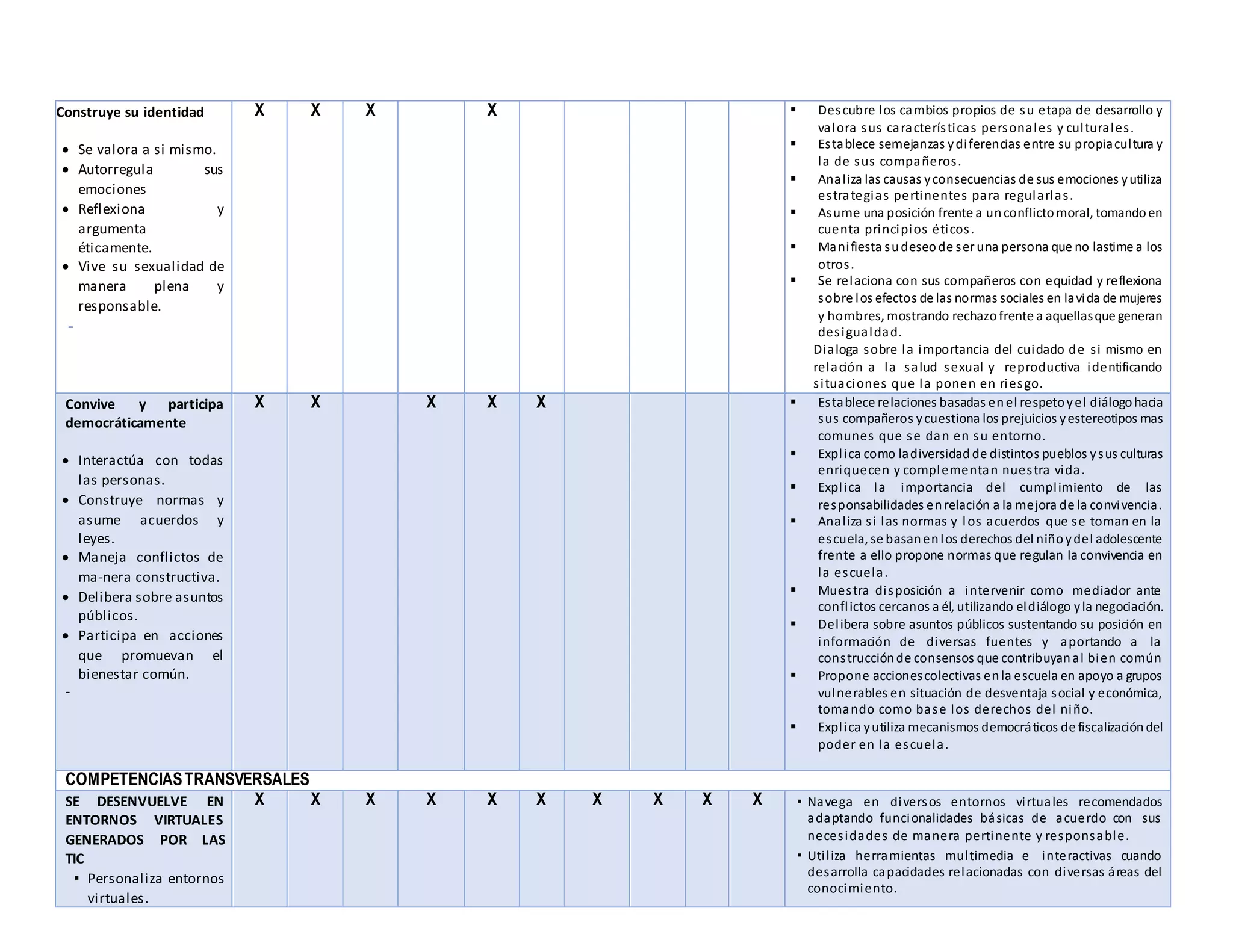 Construye su identidad
 Se valora a si mismo.
 Autorregula sus
emociones
 Reflexiona y
argumenta
éticamente.
 Vive su sexualidad de
manera plena y
responsable.
-
X X X X  Descubre los cambios propios de su etapa de desarrollo y
valora sus características personales y culturales.
 Establece semejanzas ydiferencias entre su propiacultura y
la de sus compañeros.
 Analiza las causas yconsecuencias de sus emociones yutiliza
estrategias pertinentes para regularlas.
 Asume una posición frente a unconflictomoral, tomandoen
cuenta principios éticos.
 Manifiesta sudeseode ser una persona que no lastime a los
otros.
 Se relaciona con sus compañeros con equidad y reflexiona
sobre los efectos de las normas sociales en lavida de mujeres
y hombres, mostrando rechazofrente a aquellasque generan
desigualdad.
Dialoga sobre la importancia del cuidado de si mismo en
relación a la salud sexual y reproductiva identificando
situaciones que la ponen en riesgo.
Convive y participa
democráticamente
 Interactúa con todas
las personas.
 Construye normas y
asume acuerdos y
leyes.
 Maneja conflictos de
ma-nera constructiva.
 Delibera sobre asuntos
públicos.
 Participa en acciones
que promuevan el
bienestar común.
-
X X X X X  Establece relaciones basadas enel respetoyel diálogohacia
sus compañeros ycuestiona los prejuicios yestereotipos mas
comunes que se dan en su entorno.
 Explica como ladiversidadde distintos pueblos ysus culturas
enriquecen y complementan nuestra vida.
 Explica la importancia del cumplimiento de las
responsabilidades enrelación a la mejora de la convivencia.
 Analiza si las normas y los acuerdos que se toman en la
escuela, se basanenlos derechos del niñoydel adolescente
frente a ello propone normas que regulan la convivencia en
la escuela.
 Muestra disposición a intervenir como mediador ante
conflictos cercanos a él, utilizando eldiálogo yla negociación.
 Delibera sobre asuntos públicos sustentando su posición en
información de diversas fuentes y aportando a la
construcciónde consensos que contribuyanal bien común
 Propone accionescolectivas enla escuela en apoyo a grupos
vulnerables en situación de desventaja social y económica,
tomando como base los derechos del niño.
 Explica yutiliza mecanismos democráticos de fiscalizacióndel
poder en la escuela.
COMPETENCIASTRANSVERSALES
SE DESENVUELVE EN
ENTORNOS VIRTUALES
GENERADOS POR LAS
TIC
▪ Personaliza entornos
virtuales.
X X X X X X X X X X ▪Navega en diversos entornos virtuales recomendados
adaptando funcionalidades básicas de acuerdo con sus
necesidades de manera pertinente y responsable.
▪Utiliza herramientas multimedia e interactivas cuando
desarrolla capacidades relacionadas con diversas áreas del
conocimiento.
 