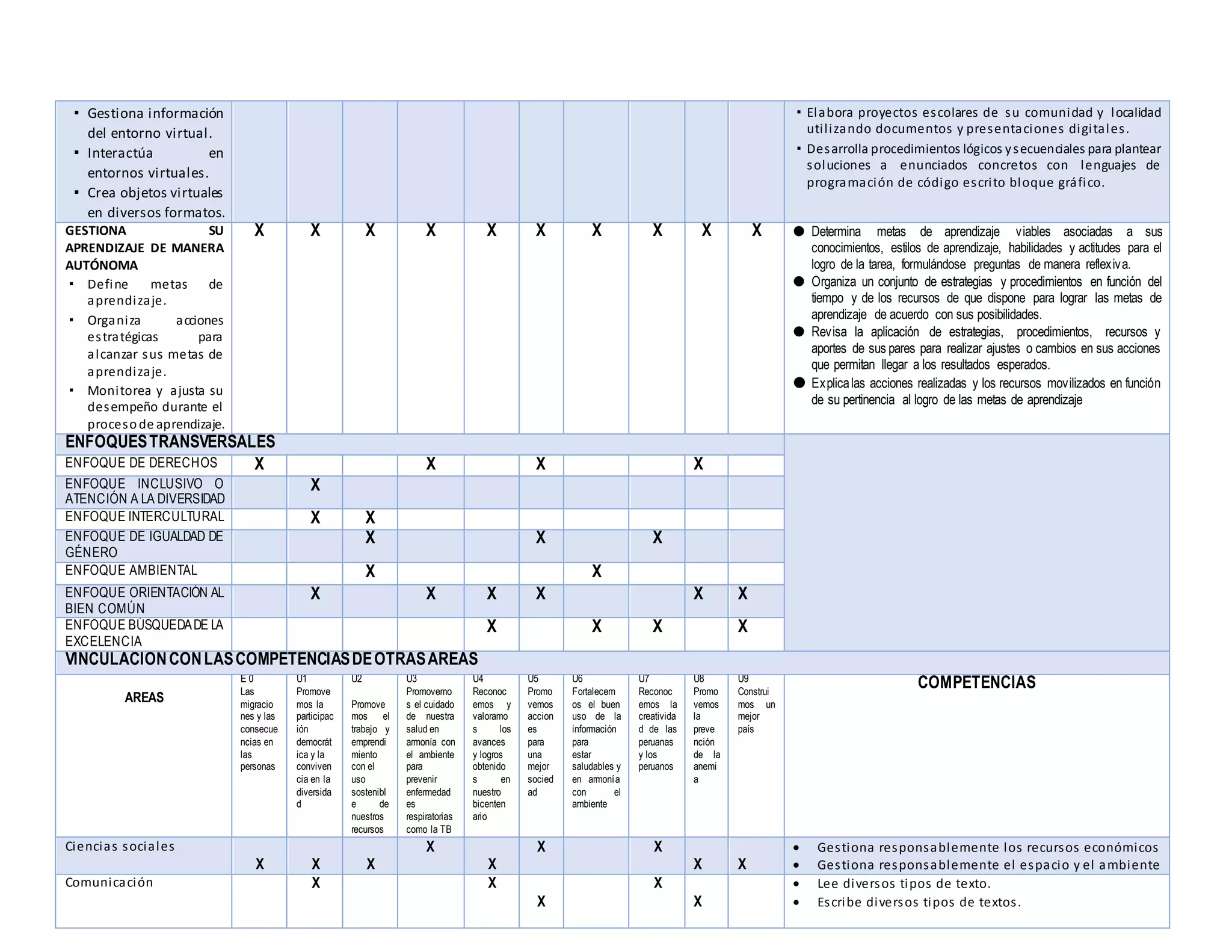 ▪ Gestiona información
del entorno virtual.
▪ Interactúa en
entornos virtuales.
▪ Crea objetos virtuales
en diversos formatos.
▪Elabora proyectos escolares de su comunidad y localidad
utilizando documentos y presentaciones digitales.
▪Desarrolla procedimientos lógicos ysecuenciales para plantear
soluciones a enunciados concretos con lenguajes de
programación de código escrito bloque gráfico.
GESTIONA SU
APRENDIZAJE DE MANERA
AUTÓNOMA
▪ Define metas de
aprendizaje.
▪ Organiza acciones
estratégicas para
alcanzar sus metas de
aprendizaje.
▪ Monitorea y ajusta su
desempeño durante el
procesode aprendizaje.
X X X X X X X X X X ● Determina metas de aprendizaje viables asociadas a sus
conocimientos, estilos de aprendizaje, habilidades y actitudes para el
logro de la tarea, formulándose preguntas de manera reflexiva.
● Organiza un conjunto de estrategias y procedimientos en función del
tiempo y de los recursos de que dispone para lograr las metas de
aprendizaje de acuerdo con sus posibilidades.
● Revisa la aplicación de estrategias, procedimientos, recursos y
aportes de sus pares para realizar ajustes o cambios en sus acciones
que permitan llegar a los resultados esperados.
● Explicalas acciones realizadas y los recursos movilizados en función
de su pertinencia al logro de las metas de aprendizaje
ENFOQUESTRANSVERSALES
ENFOQUE DE DERECHOS X X X X
ENFOQUE INCLUSIVO O
ATENCIÓN A LA DIVERSIDAD
X
ENFOQUE INTERCULTURAL X X
ENFOQUE DE IGUALDAD DE
GÉNERO
X X X
ENFOQUE AMBIENTAL X X
ENFOQUE ORIENTACIÓN AL
BIEN COMÚN
X X X X X X
ENFOQUE BÚSQUEDADE LA
EXCELENCIA
X X X X
VINCULACIÓNCONLASCOMPETENCIASDEOTRASÁREAS
AREAS
E 0
Las
migracio
nes y las
consecue
ncias en
las
personas
U1
Promove
mos la
participac
ión
democrát
ica y la
conviven
cia en la
diversida
d
U2
Promove
mos el
trabajo y
emprendi
miento
con el
uso
sostenibl
e de
nuestros
recursos
U3
Promovemo
s el cuidado
de nuestra
salud en
armonía con
el ambiente
para
prevenir
enfermedad
es
respiratorias
como la TB
U4
Reconoc
emos y
valoramo
s los
avances
y logros
obtenido
s en
nuestro
bicenten
ario
U5
Promo
vemos
accion
es
para
una
mejor
socied
ad
U6
Fortalecem
os el buen
uso de la
información
para
estar
saludables y
en armonía
con el
ambiente
U7
Reconoc
emos la
creativida
d de las
peruanas
y los
peruanos
U8
Promo
vemos
la
preve
nción
de la
anemi
a
U9
Construi
mos un
mejor
país
COMPETENCIAS
Ciencias sociales
X X X
X
X
X X
X X
 Gestiona responsablemente los recursos económicos
 Gestiona responsablemente el espacio y el ambiente
Comunicación X X
X
X
X
 Lee diversos tipos de texto.
 Escribe diversos tipos de textos.
 