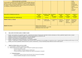 TITULO 6 MY DAILY ACTIVITIES
En esta unidad los estudiantes de primer grado hablaran de las actividades diarias que
realizan en su vida, reconociendo la importancia de establecer horarios pertinentes
para cada actividad, así mismo podrá identificar los verbos en presente diferenciando
los regulares e irregulares podrán también informar a terceros de las actividades que
sus compañeros u otra persona realiza en su vida
Verbs
Personal
pronouns
Grammar rules
for third person in
singular
Days of the week
Time
Adverbs of
frequency
DURACIÓN /NÚMERO DE SEMANAS Del 11/03 al
26/04
07 semanas
Del 29/05 al 07/06
06 semanas
Del 10/06 al
28/07
06 semanas
Del 15/07 al
20/09
6 semanas
Del 01 /10 al
15/11
07 semanas
Del 18/11 al
20/12
05 semanas
NÚMERO DE SESIONES DE APRENDIZAJE 07 sesiones 6sesiones 6 sesiones 6 sesiones 7 sesiones 5 sesiones
PRODUCTO DE LA UNIDAD Dialogo  Maqueta Jobs
and occupations
 Presenta una
receta
 Expone el
croquis de su
vecindad
 Exposición
sobre sus
gustos y
preferencias
Presentación y
dialogo sobre
actividades
diarias
PRODUCTO ANUAL Diálogos sobre temas básicos
Maqueta sobre las profesiones y una ciudad
Dramatización ,Short stories, Email
IV. RELACION CON OTRAS AREAS CURRICULARES
Unidad I. está conectada con la capacidad “Expresión y comprensión oral” del área “Comunicación” motivando al alumno a presentarse en el aula, cumpliendo el papel de emisor y receptor.
Unidad II. Se relaciona con formación ciudadana ya que en esta unidad hablaran de su proyecto de vida
Unidad III. Se relaciona con el área de comunicación y formación ciudadana
Unidad IV. Está conectada con la capacidad del área “Comunicación”
Unidad V. se relaciona con el área de comunicación , cta y formación ciudadana
Unidad VI. ” brinda espacios en donde los estudiantes toman conciencia sobre la importancia de sus actividades y de expresar por escrito o comunicar alguna necesidad que pueda emerger en la vida
cotidiana, como refiere la capacidad “Producción de textos” del área “Comunicación” y el área de matemática porque elaborara un horario usando números.
V. ORIENTACIONES PARA LA EVALUACION
1. En cada unidad se evaluará las competencias de ingles
2. Durante el desarrollo de las unidades y sesiones se realizará los siguientes tipos de evaluación:
- Se toma al inicio del año escolar.
- Según los resultados, el docente reajustará su planificación.
- El docente identificará a aquellos estudiantes que requieren reforzamiento o nivelación.
A. Evaluación formativa
- Es permanente y permite al docente tomar decisiones sobre sus procesos de enseñanza.
- Permite al estudiante autorregular sus procesos de aprendizaje.
 