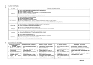 Página | 3
IX. VALORES Y ACTITUDES
X.
VALORES ACTITUDES DE COMPORTAMIENTO
RESPETO
❖ Utiliza un lenguaje adecuado para comunicarse con todos los integrantes de la I.E.
❖ Participa con respeto en las horas cívicas.
❖ Acepta y respeta las características y opiniones diferentes de sus compañeras, sin discriminarlas.
❖ Saluda a sus profesores y compañeras cortésmente.
❖ Utiliza lenguaje adecuado para comunicarse con sus compañeras y docentes.
RESPONSABILIDAD
❖ Presenta oportunamente las tareas encomendadas.
❖ Asiste diaria y puntualmente a sus clases.
❖ Participa con entusiasmo en las actividades del área.
❖ Asiste diaria y puntualmente a la I.E., portando su Agenda Escolar, debidamente firmada por el padre o apoderado.
❖ Cuida sus útiles escolares, evitando portar artefactos distractores de su aprendizaje (celulares, MP3, MP4, cámaras fotográficas, etc.).
HONESTIDAD
❖ Actúa con honestidad en la evaluación de sus aprendizajes y en el uso de datos estadísticos.
❖ Participa con entusiasmo en las actividades programadas por la I.E.
HUMILDAD
❖ Asiste limpio y correctamente uniformado, sin maquillaje ni tintes.
❖ Asiste correctamente uniformado sin alhajas ni implementos adicionales no necesarios para su aprendizaje.
IDENTIDAD
❖ Toma la iniciativa para formular preguntas, buscar conjeturas y plantear problemas.
❖ Valora aprendizajes desarrollados en el área como parte de su proceso formativo.
TOLERANCIA
❖ Cuida el mobiliario y la infraestructura de la I.E.
❖ Conserva en buen estado el material bibliográfico, periódico mural y trabajos de sus compañeras.
❖ Escucha y tolera las opiniones contrarias de sus compañeras.
❖ Muestra iniciativa e interés en ejecutar sus actividades de aprendizaje.
XI. DIAGNÓSTICO DEL CONTEXTO.
CARACTERÍSTICAS DE LOS
ESTUDIANTES
PROBLEMÁTICA DEL CONTEXTO POTENCIALIDAD DEL CONTEXTO CALENDARIO COMUNAL INTERÉS DEL ESTUDIANTE
▪ Los estudiantes presentan
dificultad en el desarrollo de
las competencias del área de
Educación física.
▪ Son capaces de realizar con
eficiencia actividades y
habilidades motrices.
▪ Dominio del idioma
castellano.
▪ Poca población en la comunidad de
Picoy.
▪ Bajas metas de atención en la
institución educativa.
▪ Poca existencia de restaurantes en
la comunidad.
▪ Inexistencia de rutas de acceso y
limítrofe en la institución educativa.
▪ Zona turística por sus baños termales.
▪ Platos típicos de la zona.
▪ Iglesia de estilo colonial.
▪ Empresa hidroeléctrica ADINELSA.
▪ Plantas medicinales de la localidad (tultul,
agua de muña, etc.).
▪ Restos arqueológicos preincaicos.
▪ Conectividad a internet PRONATEL en la
plaza de Picoy y en las salas de cómputo
▪ Día de la Santa Cruz de Picoy (3
de mayo).
▪ Aniversario del Distrito de Santa
Leonor (3 de junio).
▪ Corpus Cristi, Santa Rosa (22 al
26 de agosto).
▪ Aniversario de la comunidad de
Picoy y día de San Bartolomé (24
de agosto).
▪ Recibir consejos, comprensión y confianza.
▪ Aprender estrategias para mejorar su aprendizaje
▪ Informarse sobre sexualidad y género
▪ Ingresar a redes sociales, recursos digitales, entre
otros.
▪ Práctica competitiva del deporte, en disciplinas
colectivas en damas y varones.
 