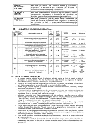 NÚMERO,
RELACIONES Y
FUNCIONES
Resuelve problemas con números reales y polinomios;
argumenta y comunica los procesos de solución y
resultados utilizando lenguaje matemático
GEOMETRÍA Y
MEDICIÓN
Resuelve problemas que relacionan figuras planas y sólidos
geométricos; argumenta y comunica los procesos de
solución y resultados utilizando lenguaje matemático
ESTADÍSTICA Y
PROBABILIDAD
Resuelve problemas que requieren de las conexiones de
datos estadísticos y probabilísticos; argumenta y comunica
los procesos de solución y resultados utilizando lenguaje
matemático
VI. ORGANIZACIÓN DE LAS UNIDADES DIDACTICAS:
VII. ORIENTACIONES METODOLOGICAS:
• Se prestará especial atención a que el trabajo en aula se adecue al ritmo de trabajo y estilo de
aprendizaje de los estudiantes. Por ello el profesorado debe disminuir las exigencias de rapidez y
cantidad en el trabajo y optar por un aprendizaje más lento pero seguro.
• Establecer prioridades: hay que plantearse qué aprendizajes, contenidos o actividades son necesarios
para el alumno/a y qué otros carecen de sentido en un momento determinado.
• Permitir mayor práctica: repasar y recordar utilizando actividades novedosas, variadas y siempre
significativas para el alumno/a alumna.
• Simplificar al máximo: dar pautas concretas. En vez de ¡hazlo bien!, decir ¡no te olvides de los signos!.
Asimismo, es positivo dividir el trabajo en pequeñas unidades para hacerle ver que va cubriendo metas,
mostrándole lo que ya sabe y lo que le queda por aprender.
• Anticiparse y prevenir el error: el alumno/a aprenderá más si la ayudamos a que ellos mismos se anticipen
al error que pueda cometer. Para ello podemos dirigir al alumno/a con preguntas previas, o acostumbrarlo
a que pregunte por sí mismo antes de arriesgarse a cometer una equivocación.
• Corregir de inmediato e informar sobre los resultados del aprendizaje.
• Utilizar el refuerzo social, elogiando todo lo posible pero con sinceridad, sin falsa exageración. En
momentos puntuales se pueden utilizar refuerzos materiales (caramelos, calculadoras, etc.).
• Evaluar al alumno/a de acuerdo a sus propios logros y esfuerzos: estimar el trabajo realizado, además del
resultado de aprendizaje obtenido. Valorarlo respecto a los propios logros conseguidos en lugar de
solamente compararlo con el rendimiento promedio de la clase.
• Cuidar mucho las reacciones y actitudes de los demás y las de uno mismo hacia el problema o dificultad
que presenta el alumno/a. Es bueno hacer saber al alumno/a que entendemos y admitimos su problema,
deseamos ayudarla y nos interesamos por ella (empatía).
• Evitar sentirse frustrados ante los fallos de aprendizaje del alumno/a y armarse de paciencia porque el
aprendizaje será lento.
• Luchar contra la pasividad y la desmotivación teniendo al alumno/a siempre informado sobre la realización
que se espera que alcance. Ej. en lugar de ¡vamos a hacer este ejercicio..!, decir: ¡con este ejercicio vas a
aprender a...!
PERIODO
TITULO DE LA UNIDAD
TIPO
DE
UNIDA
D
RELA-
CION
OTRAS
AREAS
TIEMPO
INICIO TERMINOBI-
MES
TRE
UNID
ADES
I 1
“Solucionamos problemas de Experiencias
vividas en el aula” UA CTA
5 SEM.
25 horas
01
MARZO
01 ABRIL
2
“Aplicamos el Algebra y Solucionamos
problemas de la comunidad” UA CTA
5 SEMANAS
25 horas
04 ABRIL 06 MAYO
II
3
“Reflexionamos y aplicamos estrategias
para desarrollar Funciones” UA CTA
5 SEMANAS
30 hras
16 MAYO 17 JUNIO
4
“Aprendemos y Aplicamos Sistema de
Medidas en la solución de Problemas
matemáticos y científicos ”
UA CTA
6 SEMANAS
36 horas
20 JUNIO 26 JULIO
III
5
“Usamos la Geometría Plana para
solucionar problemas demostrando sentido
de organización”
UA CTA
5 SEMANAS
35 horas
08
AGOSTO
09
SETIEM-
BRE
6
“Aprendemos Geometría del Espacio y lo
aplicamos en casos reales” UA CTA
5 SEMANAS
30 horas
12
SETIEMB
RE
14
OCTUBRE
IV
7
“Apliquemos Estadística demostrando
sentido de Organización y solidaridad” UA CTA
5 SEMANAS
30 horas
24 OCTU-
BRE
25
NOVIEM-
BRE
8
“Usamos el azar y Combinatoria en la
Solución de Problemas” UA CTA
4 SEMANAS
24 hras
28
NOVIEMB
RE
22
DICIEM-
BRE
 