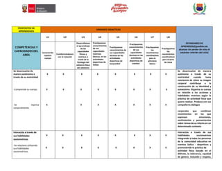 PROPOSITOS DE
APRENDIZAJES
UNIDADES DIDACTICAS
ESTANDARES DE
APRENDIZAJE(posibles de
alcanzar sin perder de vista el
estándar referido del ciclo)
COMPETENCIAS Y
CAPACIDADES DEL
AREA
U1 U2 U3 U4 U5 U6 U7 U8
Conociendo
nuestro
cuerpo
Familiarizándonos
con la natación
Desarrollamos
el aprendizaje
de las
capacidades
físicas y
motrices a
través de la
fisiología del
esfuerzo físico
del atletismo
Practiquemos
conocimientos
de sus
capacidades
motrices
básicas, en las
actividades
deportivas de
fútbol
Practiquemos
conocimientos de
sus capacidades
técnicas en las
actividades
deportivas de
basquetbol
Practiquemos
conocimientos
de sus
capacidades
técnicas en las
actividades
deportivas de
voleibol.
Practiquemos
los
movimientos
coordinativos
para la
gimnasia
básica
Practiquemos
los
movimientos
coordinativos
para el tenis
de mesa
Se desenvuelve de
manera autónoma a
través de su motricidad
-Comprende su cuerpo.
-Se expresa
corporalmente.
X
X
X
X
X
X
X
X
X
X
X
X
X
X
X
X
X
X
X
X
X
X
X
Se desenvuelve de manera
autónoma a través de su
motricidad cuando toma
conciencia de cómo su imagen
corporal contribuye a la
construcción de su identidad y
autoestima. Organiza su cuerpo
en relación a las acciones y
habilidades motrices según la
práctica de actividad física que
quiere realizar. Produce con sus
compañeros diálogos
corporales que combinan
movimientos en los que
expresan emociones,
sentimientos y pensamientos
sobre temas de su interés en un
determinado contexto.
Interactúa a través de
sus habilidades
sociomotrices
-Se relaciona utilizando
sus habilidades
sociomotrices.
X
X
X
X
X
X
X
X
X
X
X
X
X
X
X
X
Interactúa a través de sus
habilidades sociomotrices
integrando a todas las personas
de la comunidad educativa en
eventos lúdico - deportivos y
promoviendo la práctica de
actividad física basada en el
disfrute, la tolerancia, equidad
de género, inclusión y respeto,
 