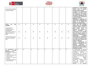-Crea y aplica estrategias
y tácticas de juego.
asumiendo su responsabilidad
durante todo el proceso.
Propone sistemas tácticos
de juego en la resolución de
problemas y los adecúa según
las necesidades del entorno,
asumiendo y adjudicando roles
y funciones bajo un sistema de
juego que vincula las
habilidades y capacidades de
cada uno de los integrantes del
equipo en la práctica de
diferentes actividades físicas.
Asume una vida
saludable
-Comprende las
relaciones entre la
actividad física,
alimentación, postura e
higiene corporal y la
salud.
-Incorpora prácticas que
mejoran su calidad de
vida.
X
X
X
X
X
X
X
X
X
X
X
X
X
X
X
X
X
X
X
X
X
X
X
X
Asume una vida saludable
cuando evalúa sus necesidades
calóricas y toma en cuenta su
gasto calórico diario, los
alimentos que consume, su
origen e inocuidad, y las
características de la actividad
física que practica. Elabora un
programa de actividad física y
alimentación saludable,
interpretando los resultados de
las pruebas de aptitud física,
entre otras para mantener y/o
mejorar su bienestar.
Participa regularmente en
sesiones de actividad física de
diferente intensidad y
promueve campañas donde se
promocione la salud integrada
al bienestar colectivo.
Se desenvuelve en
entornos virtuales
generados por las TIC.
 Personaliza entornos
virtuales.
 Gestiona información del
entorno virtual.
 Interactua en entornos
virtuales.
 Crea objetos virtuales en
diversos formatos.
X x x x x x x x Se desenvuelve en entornos
virtuales cuando integra distinta
actividades, actitudes y
conocimientos de diversos
contextos socioculturales en su
entorno virtual personal: Crea
materiales digitales
(presentaciones , videos,
documentos, diseños, entre
otros) que responden a
necesidades concretas de
acuerdo a sus procesos
 