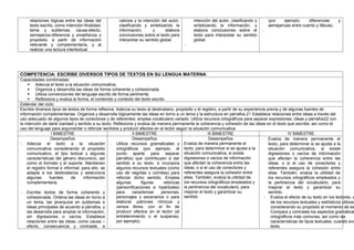relaciones lógicas entre las ideas del
texto escrito, como intención-finalidad,
tema y subtemas, causa-efecto,
semejanza-diferencia y enseñanza y
propósito, a partir de información
relevante y complementaria, y al
realizar una lectura intertextual.
valores y la intención del autor,
clasificando y sintetizando la
información, y elabora
conclusiones sobre el texto para
interpretar su sentido global.
intención del autor, clasificando y
sintetizando la información, y
elabora conclusiones sobre el
texto para interpretar su sentido
global.
-
(por ejemplo: diferencias y
semejanzas entre cuento y fábula).
-
COMPETENCIA: ESCRIBE DIVERSOS TIPOS DE TEXTOS EN SU LENGUA MATERNA
Capacidades combinadas:
 Adecúa el texto a la situación comunicativa.
 Organiza y desarrolla las ideas de forma coherente y cohesionada.
 Utiliza convenciones del lenguaje escrito de forma pertinente.
 Reflexiona y evalúa la forma, el contenido y contexto del texto escrito.
Estándar del ciclo:
Escribe diversos tipos de textos de forma reflexiva. Adecúa su texto al destinatario, propósito y el registro, a partir de su experiencia previa y de algunas fuentes de
información complementarias. Organiza y desarrolla lógicamente las ideas en torno a un tema y la estructura en párrafos.21 Establece relaciones entre ideas a través del
uso adecuado de algunos tipos de conectores y de referentes; emplea vocabulario variado. Utiliza recursos ortográficos para separar expresiones, ideas y párrafos22 con
la intención de darle claridad y sentido a su texto. Reflexiona y evalúa de manera permanente la coherencia y cohesión de las ideas en el texto que escribe, así como el
uso del lenguaje para argumentar o reforzar sentidos y producir efectos en el lector según la situación comunicativa
I BIMESTRE II BIMESTRE III BIMESTRE IV BIMESTRE
Desempeños
- Adecúa el texto a la situación
comunicativa considerando el propósito
comunicativo, el tipo textual y algunas
características del género discursivo, así
como el formato y el soporte. Mantienen
el registro formal e informal; para ello, se
adapta a los destinatarios y selecciona
algunas fuentes de información
complementaria.
- Escribe textos de forma coherente y
cohesionada. Ordena las ideas en torno a
un tema, las jerarquiza en subtemas e
ideas principales de acuerdo a párrafos, y
las desarrolla para ampliar la información,
sin digresiones o vacíos. Establece
relaciones entre las ideas, como causa –
efecto, consecuencia y contraste, a
Desempeños
- Utiliza recursos gramaticales y
ortográficos (por ejemplo, el
punto aparte para separar
párrafos) que contribuyen a dar
sentido a su texto, e incorpora
algunos recursos textuales (como
uso de negritas o comillas) para
reforzar dicho sentido. Emplea
algunas figuras retóricas
(personificaciones e hipérboles)
para caracterizar personas,
personajes y escenarios o para
elaborar patrones rítmicos y
versos libres, con el fin de
producir efectos en el lector (el
entretenimiento o el suspenso,
por ejemplo).
-
Desempeños
Evalúa de manera permanente el
texto, para determinar si se ajusta a la
situación comunicativa, si existe
digresiones o vacíos de información
que afectan la coherencia entre las
ideas, o si el uso de conectores y
referentes asegura la cohesión entre
ellas. También, evalúa la utilidad de
los recursos ortográficos empleados y
la pertinencia del vocabulario, para
mejorar el texto y garantizar su
sentido.
- Evalúa de manera permanente el
texto, para determinar si se ajusta a la
situación comunicativa, si existe
digresiones o vacíos de información
que afectan la coherencia entre las
ideas, o si el uso de conectores y
referentes asegura la cohesión entre
ellas. También, evalúa la utilidad de
los recursos ortográficos empleados y
la pertinencia del vocabulario, para
mejorar el texto y garantizar su
sentido.
- Evalúa el efecto de su texto en los lectores, a
de los recursos textuales y estilísticos utilizad
considerando su propósito al momento de es
Compara y contrasta los aspectos gramatical
ortográficos más comunes, así como las
características de tipos textuales, cuando eva
texto.
 