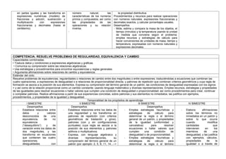 en partes iguales y las transforma en
expresiones numéricas (modelo) de
fracciones y adición, sustracción y
multiplicación con expresiones
fraccionarias y decimales (hasta el
centésimo).
número natural; las
características de los números
primos y compuestos; así como
las propiedades de las
operaciones y su relación
inversa.
-
la propiedad distributiva.
Procedimientos y recursos para realizar operaciones
con números naturales, expresiones fraccionarias y
decimales exactos, y calcular porcentajes usuales.
Desempeños
- Mide, estima y compara la masa de los objetos, el
tiempo (minutos) y la temperatura usando la unidad
de medida que conviene según el problema;
emplea recursos y estrategias de cálculo para
hacer conversiones de unidades de masa, tiempo y
temperatura, expresadas con números naturales y
expresiones decimales.
COMPETENCIA: RESUELVE PROBLEMAS DE REGULARIDAD, EQUIVALENCIA Y CAMBIO
Capacidades combinadas:
• Traduce datos y condiciones a expresiones algebraicas y gráficas.
• Comunica su comprensión sobre las relaciones algebraicas.
• Usa estrategias y procedimientos para encontrar equivalencias y reglas generales.
• Argumenta afirmaciones sobre relaciones de cambio y equivalencia.
Estándar del ciclo:
Resuelve problemas de equivalencias, regularidades o relaciones de cambio entre dos magnitudes o entre expresiones; traduciéndolas a ecuaciones que combinan las
cuatro operaciones, a expresiones de desigualdad o a relaciones de proporcionalidad directa, y patrones de repetición que combinan criterios geométricos y cuya regla de
formación se asocia a la posición de sus elementos. Expresa su comprensión del término general de un patrón, las condiciones de desigualdad expresadas con los signos
> y así como de la relación proporcional como un cambio constante; usando lenguaje matemático y diversas representaciones. Emplea recursos, estrategias y propiedades
de las igualdades para resolver ecuaciones o hallar valores que cumplen una condición de desigualdad o proporcionalidad; así como procedimientos para crear, continuar
o completar patrones. Realiza afirmaciones a partir de sus experiencias concretas, sobre patrones y sus elementos no inmediatos; las justifica con ejemplos,
procedimientos, y propiedades de la igualdad y desigualdad.
Temporalidad de los propósitos de aprendizaje
I BIMESTRE II BIMESTRE III BIMESTRE IV BIMESTRE
Desempeños
- Establece relaciones entre
datos y valores
desconocidos de una
equivalencia, de no
equivalencia
(“desequilibrio”) y de
variación entre los datos de
dos magnitudes, y las
transforma en ecuaciones
que contienen las cuatro
operaciones,
desigualdades con
Desempeños
- Establece relaciones entre los datos de
una regularidad y los transforma en
patrones de repetición (con criterios
geométricos de traslación y giros),
patrones (con y sin configuraciones
puntuales) cuya regla se asocia a la
posición de sus elementos y patrones
aditivos o multiplicativos.
- Expresa, con lenguaje algebraico y
diversas representaciones, su
comprensión del término general de un
patrón (por ejemplo: 2, 5, 8, 11, 14...-->
Desempeños
- Emplea estrategias heurísticas y
estrategias de cálculo para
determinar la regla o el término
general de un patrón, y propiedades
de la igualdad (uniformidad y
cancelativa) para resolver
ecuaciones o hallar valores que
cumplen una condición de
desigualdad o de proporcionalidad.
- Emplea estrategias heurísticas y
estrategias de cálculo para
determinar la regla o el término
- Elabora afirmaciones
sobre los términos no
inmediatos en un patrón y
sobre lo que ocurre
cuando modifica
cantidades que
intervienen en los
miembros de una
desigualdad, y las justifica
con ejemplos, cálculos,
propiedades de la
igualdad o a través de
 