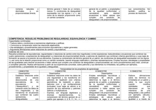 números naturales o
decimales, o en
proporcionalidad directa.
-
término general = triple de un número,
menos 1), condiciones de desigualdad
expresadas con los signos > y <, así
como de la relación proporcional como
un cambio constante.
general de un patrón, y propiedades
de la igualdad (uniformidad y
cancelativa) para resolver
ecuaciones o hallar valores que
cumplen una condición de
desigualdad o de proporcionalidad.
sus conocimientos. Así
también, justifica su
proceso de resolución.
COMPETENCIA: RESUELVE PROBLEMAS DE REGULARIDAD, EQUIVALENCIA Y CAMBIO
Capacidades combinadas:
• Traduce datos y condiciones a expresiones algebraicas y gráficas.
• Comunica su comprensión sobre las relaciones algebraicas.
• Usa estrategias y procedimientos para encontrar equivalencias y reglas generales.
• Argumenta afirmaciones sobre relaciones de cambio y equivalencia.
Estándar del ciclo:
Resuelve problemas de equivalencias, regularidades o relaciones de cambio entre dos magnitudes o entre expresiones; traduciéndolas a ecuaciones que combinan las
cuatro operaciones, a expresiones de desigualdad o a relaciones de proporcionalidad directa, y patrones de repetición que combinan criterios geométricos y cuya regla de
formación se asocia a la posición de sus elementos. Expresa su comprensión del término general de un patrón, las condiciones de desigualdad expresadas con los signos
> y así como de la relación proporcional como un cambio constante; usando lenguaje matemático y diversas representaciones. Emplea recursos, estrategias y propiedades
de las igualdades para resolver ecuaciones o hallar valores que cumplen una condición de desigualdad o proporcionalidad; así como procedimientos para crear, continuar
o completar patrones. Realiza afirmaciones a partir de sus experiencias concretas, sobre patrones y sus elementos no inmediatos; las justifica con ejemplos,
procedimientos, y propiedades de la igualdad y desigualdad.
Temporalidad de los propósitos de aprendizaje
I BIMESTRE II BIMESTRE III BIMESTRE IV BIMESTRE
Desempeños
- Establece relaciones entre
datos y valores
desconocidos de una
equivalencia, de no
equivalencia
(“desequilibrio”) y de
variación entre los datos de
dos magnitudes, y las
transforma en ecuaciones
que contienen las cuatro
operaciones,
desigualdades con
Desempeños
- Establece relaciones entre los datos de
una regularidad y los transforma en
patrones de repetición (con criterios
geométricos de traslación y giros),
patrones (con y sin configuraciones
puntuales) cuya regla se asocia a la
posición de sus elementos y patrones
aditivos o multiplicativos.
- Expresa, con lenguaje algebraico y
diversas representaciones, su
comprensión del término general de un
patrón (por ejemplo: 2, 5, 8, 11, 14...-->
Desempeños
- Emplea estrategias heurísticas y
estrategias de cálculo para
determinar la regla o el término
general de un patrón, y propiedades
de la igualdad (uniformidad y
cancelativa) para resolver
ecuaciones o hallar valores que
cumplen una condición de
desigualdad o de proporcionalidad.
- Emplea estrategias heurísticas y
estrategias de cálculo para
determinar la regla o el término
- Elabora afirmaciones
sobre los términos no
inmediatos en un patrón y
sobre lo que ocurre
cuando modifica
cantidades que
intervienen en los
miembros de una
desigualdad, y las justifica
con ejemplos, cálculos,
propiedades de la
igualdad o a través de
 