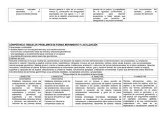 números naturales o
decimales, o en
proporcionalidad directa.
-
término general = triple de un número,
menos 1), condiciones de desigualdad
expresadas con los signos > y <, así
como de la relación proporcional como
un cambio constante.
general de un patrón, y propiedades
de la igualdad (uniformidad y
cancelativa) para resolver
ecuaciones o hallar valores que
cumplen una condición de
desigualdad o de proporcionalidad.
sus conocimientos. Así
también, justifica su
proceso de resolución.
COMPETENCIA: RESUELVE PROBLEMAS DE FORMA, MOVIMIENTO Y LOCALIZACIÓN
Capacidades combinadas:
• Modela objetos con formas geométricas y sus transformaciones.
• Comunica su comprensión sobre las formas y relaciones geométricas.
• Usa estrategias y procedimientos para orientarse en el espacio.
• Argumenta afirmaciones sobre relaciones geométricas.
Estándar del ciclo:
Resuelve problemas en los que modela las características y la ubicación de objetos a formas bidimensionales y tridimensionales, sus propiedades, su ampliación,
reducción o rotación. Describe y clasifica prismas rectos, cuadriláteros, triángulos, círculos, por sus elementos: vértices, lados, caras, ángulos, y por sus propiedades;
usando lenguaje geométrico. Realiza giros en cuartos y medias vueltas, traslaciones, ampliación y reducción de formas bidimensionales, en el plano cartesiano. Describe
recorridos y ubicaciones en planos. Emplea procedimientos e instrumentos para ampliar, reducir, girar y construir formas; así como para estimar o medir la longitud,
superficie y capacidad de los objetos, seleccionando la unidad de medida convencional apropiada y realizando conversiones. Explica sus afirmaciones sobre relaciones
entre elementos de las formas geométricas y sus atributos medibles, con ejemplos concretos y propiedades.
Temporalidad de los propósitos de aprendizaje
I BIMESTRE II BIMESTRE III BIMESTRE IV BIMESTRE
Desempeños
- Establece relaciones entre las
características de objetos reales
o imaginarios, los asocia y
representa con formas
bidimensionales (triángulos,
cuadriláteros y círculos), sus
elementos, perímetros y
superficies; y con formas
tridimensionales (prismas rectos
y cilindros), sus elementos y el
volumen de los prismas rectos
Desempeños
- Establece relaciones entre los
cambios de tamaño y
ubicación de los objetos con
las ampliaciones, reducciones
y giros en el plano cartesiano.
Ejemplo: El estudiante
establece las coordenadas en
las que se encuentra un lugar
determinado.
- Expresa con dibujos su
comprensión sobre los
Desempeños
- Expresa con un croquis o plano sencillo los
desplazamientos y posiciones de objetos o personas
con relación a los puntos cardinales (sistema de
referencia). Asimismo, describe los cambios de
tamaño y ubicación de los objetos mediante
ampliaciones, reducciones y giros en el plano
cartesiano.
- Emplea estrategias heurísticas, estrategias de
cálculo, la visualización y los procedimientos de
composición y descomposición para construir formas
desde perspectivas, desarrollo de sólidos, realizar
Plantea afirmaciones sobre las
relaciones entre los objetos, entre los
objetos y las formas geométricas, y
entre las formas geométricas, así
como su desarrollo en el plano
cartesiano, entre el perímetro y la
superficie de una forma geométrica, y
las explica con argumentos basados
en ejemplos concretos, gráficos,
propiedades y en sus conocimientos
matemáticos con base en su
exploración o visualización, usando el
 
