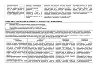 con base rectangular.
- Establece relaciones entre los
datos de ubicación y recorrido
de los objetos, personas o
lugares, y las expresa en un
croquis o plano sencillo teniendo
en cuenta referencias como, por
ejemplo, calles o avenidas.
-
elementos y propiedades del
prisma, triángulo, cuadrilátero y
círculo usando lenguaje
geométrico.
- Expresa con gráficos su
comprensión sobre el
perímetro, el volumen de un
cuerpo sólido y el área como
propiedades medibles de los
objetos.
giros en el plano, así como para trazar recorridos.
Usa diversas estrategias para construir ángulos,
medir la longitud (cm) y la superficie (m2, cm2), y
comparar el área de dos superficies o la capacidad
de los objetos, de manera exacta o aproximada.
Realiza cálculos numéricos para hacer conversiones
de medidas (unidades de longitud). Emplea la unidad
de medida no convencional o convencional, según
convenga, así como instrumentos de dibujo (compás,
transportador) y de medición, y diversos recursos.
razonamiento inductivo. Así también,
explica el proceso seguido. Ejemplo:
“Dos rectángulos pueden tener
diferente área pero el mismo
perímetro”, “El área de un triángulo la
puedo obtener dividiendo por la mitad
el área de un paralelogramo”.
COMPETENCIA: RESUELVE PROBLEMAS DE GESTIÓN DE DATOS E INCERTIDUMBRE.
Capacidades combinadas:
• Representa datos con gráficos y medidas estadísticas o probabilísticas.
• Comunica su comprensión de los conceptos estadísticos y probabilísticos.
• Usa estrategias y procedimientos para recopilar y procesar datos.
• Sustenta conclusiones o decisiones con base en la información obtenida.•
Estándar del ciclo:
Resuelve problemas relacionados con temas de estudio, en los que reconoce variables cualitativas o cuantitativas discretas, recolecta datos a través de encuestas y de
diversas fuentes de información. Selecciona tablas de doble entrada, gráficos de barras dobles y gráficos de líneas, seleccionando el más adecuado para representar los
datos. Usa el significado de la moda para interpretar información contenida en gráficos y en diversas fuentes de información. Realiza experimentos aleatorios, reconoce
sus posibles resultados y expresa la probabilidad de un evento relacionando el número de casos favorables y el total de casos posibles. Elabora y justifica predicciones,
decisiones y conclusiones, basándose en la información obtenida en el análisis de datos o en la probabilidad de un evento.
Temporalidad de los propósitos de aprendizaje
I BIMESTRE II BIMESTRE III BIMESTRE IV BIMESTRE
Desempeños
- Representa las características de una
población en estudio sobre situaciones
de interés o aleatorias, asociándolas a
variables cualitativas (por ejemplo:
vóley, tenis) y cuantitativas discretas
(por ejemplo: 3, 4, 5 hijos), así como
también el comportamiento del conjunto
de datos, a través de gráficos de barras
dobles, gráficos de líneas, la moda y la
media aritmética como reparto
equitativo.
- Determina todos los posibles resultados
de una situación aleatoria a través de
su probabilidad como fracción.
- Expresa su comprensión de la moda
como la mayor frecuencia y la media
Desempeños
Lee tablas de doble entradas y gráficas de barras
dobles, así como información proveniente de
diversas fuentes (periódicos, revistas, entrevistas,
experimentos, etc.), para interpretar la información
que contienen considerando los datos, las
condiciones de la situación y otra información que
se tenga sobre las variables. También, advierte que
hay tablas de doble entrada con datos incompletos,
las completa y produce nueva información.
• Recopila datos mediante encuestas sencillas o
entrevistas cortas con preguntas adecuadas
empleando procedimientos y recursos; los procesa
y organiza en tablas de doble entrada o tablas de
frecuencia, para describirlos y analizarlos.
• Selecciona y emplea procedimientos y recursos
como el recuento, el diagrama, las tablas de
Desempeños
Lee tablas de doble entradas y
gráficas de barras dobles, así como
información proveniente de diversas
fuentes (periódicos, revistas,
entrevistas, experimentos, etc.), para
interpretar la información que
contienen considerando los datos, las
condiciones de la situación y otra
información que se tenga sobre las
variables. También, advierte que hay
tablas de doble entrada con datos
incompletos, las completa y produce
nueva información.
• Recopila datos mediante encuestas
sencillas o entrevistas cortas con
preguntas adecuadas empleando
Desempeños
Selecciona y emplea
procedimientos y recursos
como el recuento, el diagrama,
las tablas de frecuencia u
otros, para determinar la
media aritmética como reparto
equitativo, la moda, los casos
favorables a un suceso y su
probabilidad como fracción.
Predice la tendencia de los
datos o la ocurrencia de
sucesos a partir del análisis de
los resultados de una situación
aleatoria. Así también, justifica
sus decisiones y conclusiones
a partir de la información
 