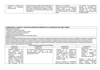 comunidad, y reconoce que
aportan a la diversidad
cultural del país.
cuenta las normas sociales y los principios éticos.
Ejemplo: El estudiante podría decir: “No hagas a
otro lo que no quieres que te hagan a ti” (para
explicar por qué no es bueno poner apodos a sus
compañeros).
afectan a él o a los demás.
- Evalúa sus acciones en situaciones de
conflicto moral y se plantea
comportamientos tomando en cuenta
las normas sociales y los principios
éticos.
con relación a su sexualidad.
Ejemplo: El estudiante se
comunica solo con personas
conocidas en las redes
sociales, no acepta invitaciones
de desconocidos.
COMPETENCIA: CONVIVE Y PARTICIPA DEMOCRÁTICAMENTE EN LA BÚSQUEDA DEL BIEN COMÚN.
Capacidades combinadas:
• Interactúa con todas las personas.
• Construye normas y asume acuerdos y leyes.
• Maneja conflictos de manera constructiva.
• Delibera sobre asuntos públicos.
• Participa en acciones que promueven el bienestar común
Estándar del ciclo:
Convive y participa democráticamente cuando se relaciona con los demás, respetando las diferencias, los derechos de cada uno, cumpliendo y evaluando sus deberes. Se
interesa por relacionarse con personas de culturas distintas y conocer sus costumbres. Construye y evalúa normas de convivencia tomando en cuenta sus derechos.
Maneja conflictos utilizando el diálogo y la mediación con base en criterios de igualdad o equidad. Propone, planifica y realiza acciones colectivas orientadas al bien
común, la solidaridad, la protección de las personas vulnerables y la defensa de sus derechos. Delibera sobre asuntos de interés público con argumentos basados en
fuentes y toma en cuenta la opinión de los demás.
Temporalidad de los propósitos de aprendizaje
I BIMESTRE II BIMESTRE III BIMESTRE IV BIMESTRE
Desempeños
- Establece relaciones con
sus compañeros sin
discriminarlos. Propone
acciones para mejorar la
interacción entre
compañeros, a partir de la
reflexión sobre conductas
propias o de otros, en las
que se evidencian los
prejuicios y estereotipos
más comunes de su
Desempeños
- Se comunica por diversos medios con personas
de una cultura distinta a la suya
(afrodescendiente, tusán, nisei, entre otras),
para aprender de ella.
Desempeños
- Participa en la construcción
consensuada de normas de
convivencia del aula, teniendo en
cuenta los deberes y derechos del
niño, y evalúa su cumplimiento.
Cumple con sus deberes y
promueve que sus compañeros
también lo hagan.
- Recurre al diálogo o a mediadores
para solucionar conflictos y buscar la
Desempeños
- Recurre al diálogo o a
mediadores para
solucionar conflictos y
buscar la igualdad o
equidad; propone
alternativas de solución.
- Propone, a partir de un
diagnóstico y de la deliberación
sobre asuntos públicos,
acciones orientadas al bien
 
