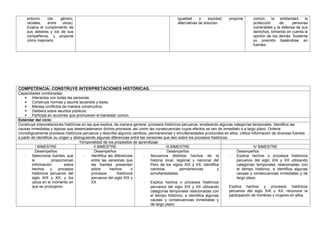 entorno (de género,
raciales, entre otros).
Evalúa el cumplimiento de
sus deberes y los de sus
compañeros, y propone
cómo mejorarlo.
-
igualdad o equidad; propone
alternativas de solución.
común, la solidaridad, la
protección de personas
vulnerables y la defensa de sus
derechos, tomando en cuenta la
opinión de los demás. Sustenta
su posición basándose en
fuentes
COMPETENCIA: CONSTRUYE INTERPRETACIONES HISTÓRICAS.
Capacidades combinadas:
 Interactúa con todas las personas.
 Construye normas y asume acuerdos y leyes.
 Maneja conflictos de manera constructiva.
 Delibera sobre asuntos públicos.
 Participa en acciones que promueven el bienestar común.
Estándar del ciclo:
Construye interpretaciones históricas en las que explica, de manera general, procesos históricos peruanos, empleando algunas categorías temporales. Identifica las
causas inmediatas y lejanas que desencadenaron dichos procesos, así como las consecuencias cuyos efectos se ven de inmediato o a largo plazo. Ordena
cronológicamente procesos históricos peruanos y describe algunos cambios, permanencias y simultaneidades producidos en ellos. Utiliza información de diversas fuentes
a partir de identificar su origen y distinguiendo algunas diferencias entre las versiones que dan sobre los procesos históricos.
Temporalidad de los propósitos de aprendizaje
I BIMESTRE II BIMESTRE III BIMESTRE IV BIMESTRE
Desempeños
- Selecciona fuentes que
le proporcionan
información sobre
hechos y procesos
históricos peruanos del
siglo XIX y XX, y los
ubica en el momento en
que se produjeron.
Desempeños
- Identifica las diferencias
entre las versiones que
las fuentes presentan
sobre hechos o
procesos históricos
peruanos del siglo XIX y
XX
Desempeños
- Secuencia distintos hechos de la
historia local, regional y nacional del
Perú de los siglos XIX y XX; identifica
cambios, permanencias y
simultaneidades.
- Explica hechos o procesos históricos
peruanos del siglo XIX y XX utilizando
categorías temporales relacionadas con
el tiempo histórico, e identifica algunas
causas y consecuencias inmediatas y
de largo plazo
Desempeños
- Explica hechos o procesos históricos
peruanos del siglo XIX y XX utilizando
categorías temporales relacionadas con
el tiempo histórico, e identifica algunas
causas y consecuencias inmediatas y de
largo plazo.
Explica hechos y procesos históricos
peruanos del siglo XIX y XX; reconoce la
participación de hombres y mujeres en ellos.
 