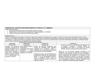 COMPETENCIA: GESTIONA RESPONSABLEMENTE EL ESPACIO Y EL AMBIENTE.
Capacidades combinadas:
 Comprende las relaciones entre los elementos naturales y sociales.
 Maneja fuentes de información para comprender el espacio geográfico y el ambiente.
 Genera acciones para conservar el ambiente local y global.
Estándar del ciclo:
Gestiona responsablemente el espacio y ambiente al realizar frecuentemente actividades para su cuidado y al disminuir los factores de vulnerabilidad frente al cambio
climático y a los riesgos de desastres en su escuela. Utiliza distintas fuentes y herramientas cartográficas y socioculturales para ubicar elementos en el espacio geográfico
y el ambiente, y compara estos espacios a diferentes escalas considerando la acción de los actores sociales. Explica las problemáticas ambientales y territoriales a partir
de sus causas, consecuencias y sus manifestaciones a diversas escalas.
Temporalidad de los propósitos de aprendizaje
I BIMESTRE II BIMESTRE III BIMESTRE IV BIMESTRE
Desempeños
Compara los elementos
naturales y sociales de los
espacios geográficos de su
localidad y región, y de un
área natural protegida, y
explica cómo los distintos
actores sociales intervienen
en su transformación de
acuerdo a su función.
Desempeños
Utiliza diversas fuentes y
herramientas
cartográficas para obtener
información y ubicar
elementos en el espacio
geográfico y el ambiente
Desempeños
Explica los servicios ambientales que
brindan las principales áreas naturales
protegidas de su localidad o región, y
propone y lleva a cabo soluciones prácticas
para potenciar sus sostenibilidades.
Explica las causas y consecuencias de una
problemática ambiental, del calentamiento
global, y de una problemática territorial,
como la expansión urbana versus la
reducción de tierras de cultivo, a nivel local,
regional y nacional.
- Explica los factores de vulnerabilidad ante desastres, en
su escuela y localidad, y aquellos factores de
vulnerabilidad local frente a los efectos del cambio
climático; propone y ejecuta acciones para reducirlos.
Explica el uso de recursos naturales renovables y no
renovables, y los patrones de consumo de su comunidad, y
planifica y ejecuta acciones orientadas a mejorar las prácticas
para la conservación del ambiente, en su escuela y en su
localidad relacionadas al manejo y uso del agua, la energía,
3R (reducir, reusar y reciclar) y residuos sólidos, conservación
de los ecosistemas terrestres y marinos, transporte, entre
otros,—teniendo en cuenta el desarrollo sostenible.
 