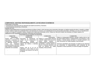 COMPETENCIA: GESTIONA RESPONSABLEMENTE LOS RECURSOS ECONÓMICOS
Capacidades combinadas:
• Comprende las relaciones entre los elementos del sistema económico y financiero.
• Toma decisiones económicas y financieras
Estándar del ciclo:
Gestiona responsablemente los recursos económicos al utilizar el dinero y otros recursos como consumidor informado y al realizar acciones de ahorro, inversión y cuidado
de ellos. Explica el papel de la publicidad frente a las decisiones de consumo y en la planificación de los presupuestos personales y familiares, así como la importancia de
cumplir con el pago de impuestos, tributos y deudas como medio para el bienestar común. Explica los roles que cumplen las empresas y el Estado respecto a la
satisfacción de las necesidades económicas y financieras de las personas.
Temporalidad de los propósitos de aprendizaje
I BIMESTRE II BIMESTRE III BIMESTRE IV BIMESTRE
Desempeños
Explica cómo el Estado
promueve y garantiza los
intercambios económicos
en diferentes sectores y
cómo las empresas
producen bienes y servicios
para contribuir al desarrollo
sostenible de la sociedad.
-
Desempeños
Argumenta la importancia de
cumplir con los compromisos de
pago de deudas y
responsabilidades tributarias para
mejorar los bienes y servicios
públicos.
Explica cuál es el rol de la
publicidad y cómo influye en sus
decisiones de consumo y en las de
su familia.
-
Desempeños
Elabora un presupuesto personal
y familiar; explica cómo el uso del
dinero afecta positiva o
negativamente a las personas y a
las familias; y formula planes de
ahorro e inversión personal y de
aula, de acuerdo con metas
trazadas y fines previstos.
Elabora un presupuesto personal y familiar; explica cómo el uso
del dinero afecta positiva o negativamente a las personas y a las
familias; y formula planes de ahorro e inversión personal y de
aula, de acuerdo con metas trazadas y fines previstos.
Promueve actividades para fomentar el respeto de los derechos
del consumidor, la responsabilidad socio ambiental de las
empresas, el ahorro personal y la cultura de pago de impuestos.
 