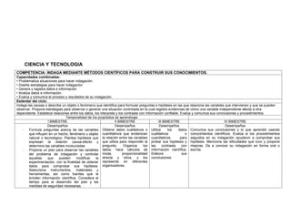 CIENCIA Y TECNOLOGIA
COMPETENCIA: INDAGA MEDIANTE MÉTODOS CIENTÍFICOS PARA CONSTRUIR SUS CONOCIMIENTOS.
Capacidades combinadas:
• Problematiza situaciones para hacer indagación.
• Diseña estrategias para hacer indagación.
• Genera y registra datos e información.
• Analiza datos e información.
• Evalúa y comunica el proceso y resultados de su indagación.
Estándar del ciclo:
Indaga las causas o describe un objeto o fenómeno que identifica para formular preguntas e hipótesis en las que relaciona las variables que intervienen y que se pueden
observar. Propone estrategias para observar o generar una situación controlada en la cual registra evidencias de cómo una variable independiente afecta a otra
dependiente. Establece relaciones entre los datos, los interpreta y los contrasta con información confiable. Evalúa y comunica sus conclusiones y procedimientos.
Temporalidad de los propósitos de aprendizaje
I BIMESTRE II BIMESTRE III BIMESTRE IV BIMESTRE
Desempeños
- Formula preguntas acerca de las variables
que influyen en un hecho, fenómeno u objeto
natural o tecnológico. Plantea hipótesis que
expresan la relación causa-efecto y
determina las variables involucradas.
- Propone un plan para observar las variables
del problema de indagación y controlar
aquellas que pueden modificar la
experimentación, con la finalidad de obtener
datos para comprobar sus hipótesis.
Selecciona instrumentos, materiales y
herramientas, así como fuentes que le
brinden información científica. Considera el
tiempo para el desarrollo del plan y las
medidas de seguridad necesarias.
Desempeños
Obtiene datos cualitativos o
cuantitativos que evidencian
la relación entre las variables
que utiliza para responder la
pregunta. Organiza los
datos, hace cálculos de
moda, proporcionalidad
directa y otros, y los
representa en diferentes
organizadores.
Desempeños
Utiliza los datos
cualitativos o
cuantitativos para
probar sus hipótesis y
las contrasta con
información científica.
Elabora sus
conclusiones
Desempeños
Comunica sus conclusiones y lo que aprendió usando
conocimientos científicos. Evalúa si los procedimientos
seguidos en su indagación ayudaron a comprobar sus
hipótesis. Menciona las dificultades que tuvo y propone
mejoras. Da a conocer su indagación en forma oral o
escrita
 