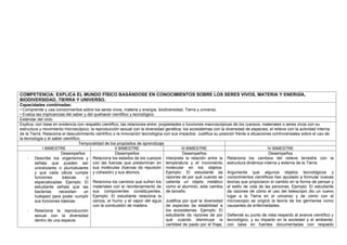 COMPETENCIA: EXPLICA EL MUNDO FÍSICO BASÁNDOSE EN CONOCIMIENTOS SOBRE LOS SERES VIVOS, MATERIA Y ENERGÍA,
BIODIVERSIDAD, TIERRA Y UNIVERSO.
Capacidades combinadas:
• Comprende y usa conocimientos sobre los seres vivos, materia y energía, biodiversidad, Tierra y universo.
• Evalúa las implicancias del saber y del quehacer científico y tecnológico.
Estándar del ciclo:
Explica, con base en evidencia con respaldo científico, las relaciones entre: propiedades o funciones macroscópicas de los cuerpos, materiales o seres vivos con su
estructura y movimiento microscópico; la reproducción sexual con la diversidad genética; los ecosistemas con la diversidad de especies; el relieve con la actividad interna
de la Tierra. Relaciona el descubrimiento científico o la innovación tecnológica con sus impactos. Justifica su posición frente a situaciones controversiales sobre el uso de
la tecnología y el saber científico.
Temporalidad de los propósitos de aprendizaje
I BIMESTRE II BIMESTRE III BIMESTRE IV BIMESTRE
Desempeños
- Describe los organismos y
señala que pueden ser
unicelulares o pluricelulares
y que cada célula cumple
funciones básicas o
especializadas. Ejemplo: El
estudiante señala que las
bacterias necesitan un
huésped para poder cumplir
sus funciones básicas.
- Relaciona la reproducción
sexual con la diversidad
dentro de una especie.
Desempeños
Relaciona los estados de los cuerpos
con las fuerzas que predominan en
sus moléculas (fuerzas de repulsión
y cohesión) y sus átomos.
Relaciona los cambios que sufren los
materiales con el reordenamiento de
sus componentes constituyentes.
Ejemplo: El estudiante relaciona la
ceniza, el humo y el vapor del agua
con la combustión de madera.
Desempeños
Interpreta la relación entre la
temperatura y el movimiento
molecular en los objetos.
Ejemplo: El estudiante da
razones de por qué cuando se
calienta un objeto metálico
como el aluminio, este cambia
de tamaño.
Justifica por qué la diversidad
de especies da estabilidad a
los ecosistemas. Ejemplo: El
estudiante da razones de por
qué cuando disminuye la
cantidad de pasto por el friaje,
Desempeños
Relaciona los cambios del relieve terrestre con la
estructura dinámica interna y externa de la Tierra.
Argumenta que algunos objetos tecnológicos y
conocimientos científicos han ayudado a formular nuevas
teorías que propiciaron el cambio en la forma de pensar y
el estilo de vida de las personas. Ejemplo: El estudiante
da razones de cómo el uso del telescopio dio un nuevo
lugar a la Tierra en el universo y de cómo con el
microscopio se originó la teoría de los gérmenes como
causantes de enfermedades.
Defiende su punto de vista respecto al avance científico y
tecnológico, y su impacto en la sociedad y el ambiente,
con base en fuentes documentadas con respaldo
 