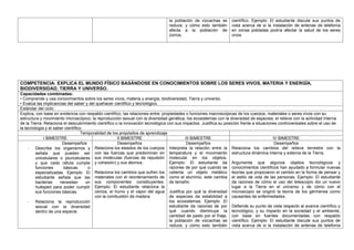 la población de vizcachas se
reduce, y cómo esto también
afecta a la población de
zorros.
científico. Ejemplo: El estudiante discute sus puntos de
vista acerca de si la instalación de antenas de telefonía
en zonas pobladas podría afectar la salud de los seres
vivos
COMPETENCIA: EXPLICA EL MUNDO FÍSICO BASÁNDOSE EN CONOCIMIENTOS SOBRE LOS SERES VIVOS, MATERIA Y ENERGÍA,
BIODIVERSIDAD, TIERRA Y UNIVERSO.
Capacidades combinadas:
• Comprende y usa conocimientos sobre los seres vivos, materia y energía, biodiversidad, Tierra y universo.
• Evalúa las implicancias del saber y del quehacer científico y tecnológico.
Estándar del ciclo:
Explica, con base en evidencia con respaldo científico, las relaciones entre: propiedades o funciones macroscópicas de los cuerpos, materiales o seres vivos con su
estructura y movimiento microscópico; la reproducción sexual con la diversidad genética; los ecosistemas con la diversidad de especies; el relieve con la actividad interna
de la Tierra. Relaciona el descubrimiento científico o la innovación tecnológica con sus impactos. Justifica su posición frente a situaciones controversiales sobre el uso de
la tecnología y el saber científico.
Temporalidad de los propósitos de aprendizaje
I BIMESTRE II BIMESTRE III BIMESTRE IV BIMESTRE
Desempeños
- Describe los organismos y
señala que pueden ser
unicelulares o pluricelulares
y que cada célula cumple
funciones básicas o
especializadas. Ejemplo: El
estudiante señala que las
bacterias necesitan un
huésped para poder cumplir
sus funciones básicas.
- Relaciona la reproducción
sexual con la diversidad
dentro de una especie.
Desempeños
Relaciona los estados de los cuerpos
con las fuerzas que predominan en
sus moléculas (fuerzas de repulsión
y cohesión) y sus átomos.
Relaciona los cambios que sufren los
materiales con el reordenamiento de
sus componentes constituyentes.
Ejemplo: El estudiante relaciona la
ceniza, el humo y el vapor del agua
con la combustión de madera.
Desempeños
Interpreta la relación entre la
temperatura y el movimiento
molecular en los objetos.
Ejemplo: El estudiante da
razones de por qué cuando se
calienta un objeto metálico
como el aluminio, este cambia
de tamaño.
Justifica por qué la diversidad
de especies da estabilidad a
los ecosistemas. Ejemplo: El
estudiante da razones de por
qué cuando disminuye la
cantidad de pasto por el friaje,
la población de vizcachas se
reduce, y cómo esto también
Desempeños
Relaciona los cambios del relieve terrestre con la
estructura dinámica interna y externa de la Tierra.
Argumenta que algunos objetos tecnológicos y
conocimientos científicos han ayudado a formular nuevas
teorías que propiciaron el cambio en la forma de pensar y
el estilo de vida de las personas. Ejemplo: El estudiante
da razones de cómo el uso del telescopio dio un nuevo
lugar a la Tierra en el universo y de cómo con el
microscopio se originó la teoría de los gérmenes como
causantes de enfermedades.
Defiende su punto de vista respecto al avance científico y
tecnológico, y su impacto en la sociedad y el ambiente,
con base en fuentes documentadas con respaldo
científico. Ejemplo: El estudiante discute sus puntos de
vista acerca de si la instalación de antenas de telefonía
 
