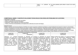 afecta a la población de
zorros.
en zonas pobladas podría afectar la salud de los seres
vivos
COMPETENCIA: DISEÑA Y CONSTRUYE SOLUCIONES TECNOLÓGICAS PARA RESOLVER PROBLEMAS DE SU ENTORNO.
Capacidades combinadas:
• Determina una alternativa de solución tecnológica.
• Diseña la alternativa de solución tecnológica.
• Implementa y valida la alternativa de solución tecnológica.
• Evalúa y comunica el funcionamiento y los impactos de su alternativa de solución tecnológica.
Estándar del ciclo:
Diseña y construye soluciones tecnológicas al identificar las causas que generan problemas tecnológicos y propone alternativas de solución con base en conocimientos
científicos. Representa una de ellas incluyendo sus partes o etapas, a través de esquemas o dibujos estructurados. Establece características de forma, estructura y función
y explica el procedimiento, los recursos de implementación; los ejecuta usando herramientas y materiales seleccionados; verifica el funcionamiento de la solución
tecnológica detectando imprecisiones y realiza ajustes para mejorarlo. Explica el procedimiento, conocimiento científico aplicado y limitaciones de la solución tecnológica.
Evalúa su funcionamiento a través de pruebas considerando los requerimientos establecidos y propone mejoras. Infiere impactos de la solución tecnológica.
Temporalidad de los propósitos de aprendizaje
I BIMESTRE II BIMESTRE III BIMESTRE IV BIMESTRE
Desempeños
Determina el problema
tecnológico, las causas que lo
generan y su alternativa de
solución, con base en
conocimientos científicos o
prácticas locales; asimismo,
los requerimientos que debe
cumplir y los recursos
disponibles para construirla.
Desempeños
Representa su alternativa de
solución tecnológica con dibujos y
textos; describe sus partes o
etapas, la secuencia de pasos y
las características: dimensiones,
forma, estructura y función.
Selecciona herramientas,
instrumentos y materiales según
sus propiedades físicas; incluye
los recursos a utilizar y los
posibles costos. Considera el
tiempo para desarrollarla y las
medidas de seguridad necesarias
Desempeños
Construye su alternativa de solución
tecnológica manipulando los materiales,
instrumentos y herramientas según sus
funciones; cumple las normas de
seguridad y considera medidas de eco
eficiencia. Usa unidades de medida
convencionales. Verifica el
funcionamiento de cada parte o etapa
de la solución tecnológica; detecta
imprecisiones en las dimensiones y
procedimientos, o errores en la
selección de materiales; y realiza
ajustes o cambios necesarios para
cumplir los requerimientos establecidos.
Desempeños
Realiza pruebas para verificar si la solución tecnológica
cumple con los requerimientos establecidos. Explica
cómo construyó su solución tecnológica, su
funcionamiento, el conocimiento científico o las prácticas
locales aplicadas, las dificultades superadas y los
beneficios e inconvenientes de su uso. Infiere posibles
impactos positivos o negativos de la solución tecnológica
en diferentes contextos
 