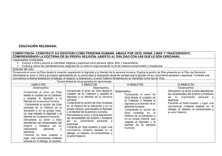 EDUCACIÓN RELIGIOSA.
COMPETENCIA: CONSTRUYE SU IDENTIDAD COMO PERSONA HUMANA, AMADA POR DIOS, DIGNA, LIBRE Y TRASCENDENTE,
COMPRENDIENDO LA DOCTRINA DE SU PROPIA RELIGIÓN, ABIERTO AL DIÁLOGO CON LAS QUE LE SON CERCANAS.
Capacidades combinadas:
 Conoce a Dios y asume su identidad religiosa y espiritual como persona digna, libre y trascendente.
 Cultiva y valora las manifestaciones religiosas de su entorno argumentando su fe de manera comprensible y respetuosa.
Estándar del ciclo:
Comprende el amor de Dios desde la creación respetando la dignidad y la libertad de la persona humana. Explica la acción de Dios presente en el Plan de Salvación.
Demuestra su amor a Dios y al prójimo participando en su comunidad y realizando obras de caridad que le ayudan en su crecimiento personal y espiritual. Fomenta una
convivencia cristiana basada en el diálogo, el respeto, la tolerancia y el amor fraterno fortaleciendo su identidad como hijo de Dios.
Temporalidad de los propósitos de aprendizaje
I BIMESTRE II BIMESTRE III BIMESTRE IV BIMESTRE
Desempeños
- Comprende el amor de Dios
desde el cuidado de la Creación
y respeta la dignidad y la
libertad de la persona humana.
- Comprende la acción de Dios
revelada en la Historia de la
Salvación y en su propia histo-
ria, que respeta la dignidad y la
libertad de la persona humana.
- Demuestra su amor a Dios
atendiendo las necesidades del
prójimo y fortalece así su
crecimiento personal y
espiritual.
- Fomenta en toda ocasión y
lugar una convivencia cristiana
basada en el diálogo, el respeto,
Desempeños
Comprende el amor de Dios desde el
cuidado de la Creación y respeta la
dignidad y la libertad de la persona
humana.
Comprende la acción de Dios revelada
en la Historia de la Salvación y en su
propia historia, que respeta la dignidad
y la libertad de la persona humana.
Demuestra su amor a Dios atendiendo
las necesidades del prójimo y fortalece
así su crecimiento personal y
espiritual.
Fomenta en toda ocasión y lugar una
convivencia cristiana basada en el
diálogo, el respeto, la comprensión y
el amor fraterno
Desempeños
- Comprende el amor de
Dios desde el cuidado de
la Creación y respeta la
dignidad y la libertad de la
persona humana.
- Comprende la acción de
Dios revelada en la
Historia de la Salvación y
en su propia historia, que
respeta la dignidad y la
libertad de la persona
humana.
Desempeños
- Demuestra su amor a Dios atendiendo
las necesidades del prójimo y fortalece
así su crecimiento personal y
espiritual.
- Fomenta en toda ocasión y lugar una
convivencia cristiana basada en el
diálogo, el respeto, la comprensión y
el amor fraterno
 
