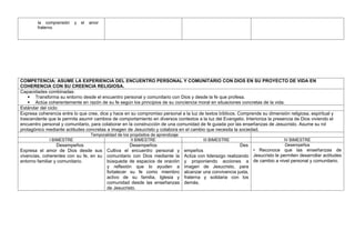 la comprensión y el amor
fraterno
COMPETENCIA: ASUME LA EXPERIENCIA DEL ENCUENTRO PERSONAL Y COMUNITARIO CON DIOS EN SU PROYECTO DE VIDA EN
COHERENCIA CON SU CREENCIA RELIGIOSA.
Capacidades combinadas:
 Transforma su entorno desde el encuentro personal y comunitario con Dios y desde la fe que profesa.
 Actúa coherentemente en razón de su fe según los principios de su conciencia moral en situaciones concretas de la vida.
Estándar del ciclo:
Expresa coherencia entre lo que cree, dice y hace en su compromiso personal a la luz de textos bíblicos. Comprende su dimensión religiosa, espiritual y
trascendente que le permita asumir cambios de comportamiento en diversos contextos a la luz del Evangelio. Interioriza la presencia de Dios viviendo el
encuentro personal y comunitario, para colaborar en la construcción de una comunidad de fe guiada por las enseñanzas de Jesucristo. Asume su rol
protagónico mediante actitudes concretas a imagen de Jesucristo y colabora en el cambio que necesita la sociedad.
Temporalidad de los propósitos de aprendizaje
I BIMESTRE II BIMESTRE III BIMESTRE IV BIMESTRE
Desempeños
Expresa el amor de Dios desde sus
vivencias, coherentes con su fe, en su
entorno familiar y comunitario.
Desempeños
Cultiva el encuentro personal y
comunitario con Dios mediante la
búsqueda de espacios de oración
y reflexión que lo ayuden a
fortalecer su fe como miembro
activo de su familia, Iglesia y
comunidad desde las enseñanzas
de Jesucristo.
Des
empeños
Actúa con liderazgo realizando
y proponiendo acciones a
imagen de Jesucristo, para
alcanzar una convivencia justa,
fraterna y solidaria con los
demás.
Desempeños
• Reconoce que las enseñanzas de
Jesucristo le permiten desarrollar actitudes
de cambio a nivel personal y comunitario.
 