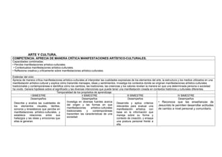 ARTE Y CULTURA.
COMPETENCIA: APRECIA DE MANERA CRÍTICA MANIFESTACIONES ARTÍSTICO-CULTURALES.
Capacidades combinadas:
• Percibe manifestaciones artístico-culturales.
• Contextualiza manifestaciones artístico-culturales.
• Reflexiona creativa y críticamente sobre manifestaciones artístico-culturales.
Estándar del ciclo:
Aprecia de manera crítica manifestaciones artístico-culturales al interpretar las cualidades expresivas de los elementos del arte, la estructura y los medios utilizados en una
manifestación artístico-cultural y explica cómo transmite mensajes, ideas y sentimientos. Investiga los contextos donde se originan manifestaciones artístico-culturales
tradicionales y contemporáneas e identifica cómo los cambios, las tradiciones, las creencias y los valores revelan la manera en que una determinada persona o sociedad
ha vivido. Genera hipótesis sobre el significado y las diversas intenciones que puede tener una manifestación creada en contextos históricos y culturales diferentes.
Temporalidad de los propósitos de aprendizaje
I BIMESTRE II BIMESTRE III BIMESTRE IV BIMESTRE
Desempeños
Describe y analiza las cualidades de
los elementos visuales, táctiles,
sonoros y kinestésicos que percibe en
manifestaciones artístico-culturales, y
establece relaciones entre sus
hallazgos y las ideas y emociones que
ellas le generan.
Desempeños
Investiga en diversas fuentes acerca
del origen y las formas en que
manifestaciones artístico-culturales
tradicionales y contemporáneas
transmiten las características de una
sociedad.
Desempeños
Desarrolla y aplica criterios
relevantes para evaluar una
manifestación artística, con
base en la información que
maneja sobre su forma y
contexto de creación, y ensaya
una postura personal frente a
ella.
Desempeños
• Reconoce que las enseñanzas de
Jesucristo le permiten desarrollar actitudes
de cambio a nivel personal y comunitario.
 