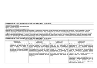 COMPETENCIA: CREA PROYECTOS DESDE LOS LENGUAJES ARTÍSTICOS
Capacidades combinadas:
• Explora y experimenta los lenguajes del arte.
• Aplica procesos creativos.
• Evalúa y comunica sus procesos y proyectos
Estándar del ciclo: Crea proyectos artísticos individuales o colaborativos explorando formas alternativas de combinar y usar elementos, medios, materiales y técnicas
artísticas y tecnologías para la resolución de problemas creativos. Genera ideas investigando una variedad de fuentes y manipulando los elementos de los diversos
lenguajes de las artes (danza, música, teatro, artes visuales) para evaluar cuáles se ajustan mejor a sus intenciones. Planifica y produce trabajos que comunican ideas y
experiencias personales y sociales e incorpora influencias de su propia comunidad y de otras culturas. Registra sus procesos, identifica los aspectos esenciales de sus
trabajos y los va modificando para mejorarlos. Planifica los espacios de presentación considerando sus intenciones y presenta sus descubrimientos y creaciones a una
variedad de audiencias. Evalúa si logra sus intenciones de manera efectiva.
COMPETENCIA: CREA PROYECTOS DESDE LOS LENGUAJES ARTÍSTICOS
Temporalidad de los propósitos de aprendizaje
I BIMESTRE II BIMESTRE III BIMESTRE IV BIMESTRE
Desempeños
- Explora los elementos de los
lenguajes de las artes visuales, la
música, el teatro y la danza, y
combina medios, materiales,
herramientas, técnicas y recursos
tecnológicos con fines expresivos y
comunicativos.
Desempeños
Realiza creaciones individuales y
colectivas, basadas en la observación
y en el estudio del entorno natural,
artístico y cultural local y global.
Combina y propone formas de utilizar
los elementos, materiales, técnicas y
recursos tecnológicos para resolver
problemas creativos planteados en su
proyecto; incluye propuestas de artes
integradas.
Desempeños
Documenta la manera en que sus
ideas se han desarrollado y
cuáles han sido sus influencias.
Planifica la manera en que desea
mostrar el resultado de sus
investigaciones y creaciones, y
mejora su presentación a partir de
su propia autoevaluación y la
retroalimentación que recibe de
otros.
-
Desempeños.
Evalúa el resultado de sus creaciones o
presentaciones y describe cuáles eran sus
intenciones y qué mensajes transmite.
Ejemplo: El estudiante crea un trabajo de
“arpillería” para representar conceptos básicos
sobre la democracia (igualdad, libertad,
mayoría, etc.) a través de diferentes escenas.
Planifica de qué manera presentará sus
bocetos e ideas a sus compañeros.
Explica los conceptos que eligió para crear su
trabajo textil y responde a preguntas sobre los
personajes y las acciones que ha
representado. Recoge ideas y sugerencias
para mejorar su trabajo final
 