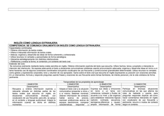 INGLÉS COMO LENGUA EXTRANJERA
COMPETENCIA: SE COMUNICA ORALMENTE EN INGLÉS COMO LENGUA EXTRANJERA.
Capacidades combinadas:
• Obtiene información de textos orales.
• Infiere e interpreta información de textos orales.
• Adecúa, organiza y desarrolla las ideas de forma coherente y cohesionada.
• Utiliza recursos no verbales y paraverbales de forma estratégica.
• Interactúa estratégicamente con distintos interlocutores.
• Reflexiona y evalúa la forma, el contenido y el contexto del texto oral.
Estándar del ciclo:
Se comunica oralmente mediante textos orales sencillos en inglés. Obtiene información explícita del texto que escucha. Infiere hechos, tema y propósito e interpreta la
intención del interlocutor. Se expresa adecuando el texto a situaciones comunicativas cotidianas usando pronunciación adecuada; organiza y desarrolla ideas en torno a un
tema haciendo uso de algunos conectores coordinados incluyendo vocabulario de uso frecuente y construcciones gramaticales determinadas. Utiliza recursos no verbales
como gestos y expresiones corporales, tono y volumen de voz apropiado. Opina sobre el texto oral que escucha en inglés expresando su posición con oraciones sencillas.
En un intercambio, formula y responde preguntas usando frases y oraciones de uso frecuente sobre temas familiares, de interés personal y de la vida cotidiana de forma
pertinente.
Temporalidad de los propósitos de aprendizaje
I BIMESTRE II BIMESTRE III BIMESTRE IV BIMESTRE
Desempeños
- Recupera y ordena información explícita y
relevante ubicada en distintas partes de los
textos orales que escucha en inglés, en
situaciones comunicativas diversas, con
vocabulario de uso frecuente; para ello, se apoya
en el contexto y lenguaje audiovisual. Integra la
información cuando es dicha en distintos
momentos.
Desempeños
- Adapta el texto oral a la situación
comunicativa (presentar a otros y
a sí mismo; deletrear nombres;
obtener información de contacto;
hablar acerca de precios;
expresar preferencias acerca de
equipos electrónicos, comparar
características; responder y
Desempeños
Expresa sus ideas y emociones
en torno a un tema con
coherencia, cohesión y fluidez de
acuerdo a su nivel, y las organiza
para establecer relaciones lógicas
(adición, contraste, secuencia,
semejanza-diferencia y causa);
amplía información de forma
Desempeños.
Participa en diversas situaciones
comunicativas en las que alterna los
roles de hablante y oyente, para
preguntar, responder, explicar, así como
hacer comentarios relevantes en inglés
con vocabulario de uso frecuente y
pertinente; recurre a modos de cortesía
según el contexto.
 
