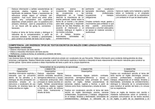- Deduce información y señala características de
personas, objetos, lugares y hechos; el
significado de palabras, frases y expresiones de
estructura simple según el contexto (wh-
questions - how much, which one, when, what,
where, why; comparative and superlative
adjectives; simple present- yes / no questions and
answers; infinitives - want to; prepositions of time
-in, on; future with be going to; connectors -
because),
- Explica el tema de forma simple y distingue lo
relevante de lo complementario, a partir de
recursos verbales, no verbales y paraverbales,
para construir el sentido del texto oral en inglés.
preguntar acerca de
ocupaciones, hablar acerca de
las ocupaciones y las
obligaciones en el trabajo;
describir la importancia de un
evento particular, hablar sobre la
fecha de un evento y los planes
para este; preguntar y responder
acerca de los días feriados), de
acuerdo al interlocutor y al
contexto; distingue el registro y
los modos culturales.
- en el trabajo, feriados y
festividades, actividades de
entretenimiento).
pertinente con vocabulario
apropiado (tecnología, precios,
carreras profesionales,
ocupaciones y trabajos,
obligaciones
Emplea contacto visual, gestos y
movimientos para enfatizar lo que
dice usando pronunciación,
entonación y volumen adecuados;
se apoya en material concreto y
audiovisual.
-
Opina en inglés como hablante y oyente
sobre el contenido y el propósito
comunicativo, a partir de su experiencia
y el contexto en el que se desenvuelve.
COMPETENCIA: LEE DIVERSOS TIPOS DE TEXTOS ESCRITOS EN INGLÉS COMO LENGUA EXTRANJERA
Capacidades combinadas:
• Obtiene información del texto escrito.
• Infiere e interpreta información del texto escrito.
• Reflexiona y evalúa la forma, el contenido y contexto del texto.
Estándar del ciclo:
Lee diversos tipos de texto en inglés que presentan estructura simple con vocabulario de uso frecuente. Obtiene información poco evidente distinguiéndola de otras
próximas y semejantes. Realiza inferencias locales a partir de información explícita e implícita e interpreta el texto relacionando información relevante para construir su
sentido global. Opina sobre sucesos e ideas importantes del texto a partir de su propia experiencia.
Temporalidad de los propósitos de aprendizaje
I BIMESTRE II BIMESTRE III BIMESTRE IV BIMESTRE
Desempeños
Identifica información explícita y
relevante que se encuentra
dentro de los párrafos, y la
distingue de otra semejante con
elementos simples en su
estructura y vocabulario de uso
frecuente, en diversos tipos de
textos escritos en inglés.
Desempeños
Deduce relaciones lógicas
(adición, contraste, secuencia,
semejanza-diferencia y causa)
y relaciones jerárquicas (idea
principal) en textos escritos en
inglés. Señala características
de personas, objetos, lugares
y hechos, a partir de indicios
como título, ilustraciones y
silueta de texto.
Desempeños
Deduce relaciones lógicas (adición, contraste,
secuencia, semejanza-diferencia y causa) y
relaciones jerárquicas (idea principal) en textos
escritos en inglés. Señala características de
personas, objetos, lugares y hechos, a partir de
indicios como título, ilustraciones y silueta de texto.
Explica con vocabulario sencillo el tema del texto
escrito en inglés (tecnología, precios, carreras
profesionales, ocupaciones y trabajos, obligaciones
en el trabajo, feriados y festividades, actividades de
entretenimiento); distingue lo relevante de lo
Desempeños.
Explica con vocabulario sencillo el tema del
texto escrito en inglés (tecnología, precios,
carreras profesionales, ocupaciones y
trabajos, obligaciones en el trabajo, feriados y
festividades, actividades de entretenimiento);
distingue lo relevante de lo complementario
para construir el sentido del texto y lo vincula
con su experiencia.
Opina en inglés de manera oral, escrita o
mediante ilustraciones sobre el contenido y
propósito comunicativo de los textos escritos
en inglés, a partir de su experiencia y el
 