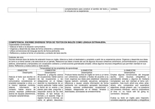 complementario para construir el sentido del texto y
lo vincula con su experiencia.
contexto.
COMPETENCIA: ESCRIBE DIVERSOS TIPOS DE TEXTOS EN INGLÉS COMO LENGUA EXTRANJERA.
Capacidades combinadas:
• Adecúa el texto a la situación comunicativa.
• Organiza y desarrolla las ideas de forma coherente y cohesionada.
• Utiliza convenciones del lenguaje escrito de forma pertinente.
• Reflexiona y evalúa la forma, el contenido y contexto del texto escrito.
Estándar del ciclo:
Escribe diversos tipos de textos de extensión breve en inglés. Adecúa su texto al destinatario y propósito a partir de su experiencia previa. Organiza y desarrolla sus ideas
en torno a un tema central y las estructura en un párrafo. Relaciona sus ideas a través del uso de algunos recursos cohesivos (sinónimos, pronominalización y conectores
aditivos, adversativos y temporales) con vocabulario cotidiano y construcciones gramaticales simples. Utiliza algunos recursos ortográficos que permiten claridad en sus
textos. Reflexiona y evalúa sobre su texto escrito.
Temporalidad de los propósitos de aprendizaje
I BIMESTRE II BIMESTRE III BIMESTRE IV BIMESTRE
Desempeño
Adecúa el texto que escribe en
inglés a la situación
comunicativa considerando el
propósito (presentar a otros y a
sí mismo; deletrear nombres;
obtener información de
contacto; hablar acerca de
precios; expresar preferencias
acerca de equipos electrónicos,
comparar características;
Desempeños
Responde y pregunta acerca
de ocupaciones; hablar acerca
de las ocupaciones y las
obligaciones en el trabajo;
describir la importancia de un
evento particular; hablar sobre
la fecha de un evento y los
planes para este; preguntar y
responder acerca de los días
feriados), el tipo textual, el
formato y el soporte. Elige el
registro formal e informal, así
como el género discursivo,
Desempeños
Produce textos escritos en inglés en torno a un tema
con coherencia, cohesión y fluidez de acuerdo a su
nivel; organiza sus ideas para establecer relaciones
lógicas (adición, contraste, secuencia, semejanza-
diferencia y causa); amplía información de forma
pertinente con vocabulario apropiado (tecnología,
precios, carreras profesionales, ocupaciones y
trabajos, obligaciones en el trabajo, feriados y
festividades, actividades de entretenimiento
Desempeños.
Emplea algunas convenciones del lenguaje
escrito, como recursos ortográficos y
gramaticales simples y algunos de mediana
complejidad, que dan claridad al tema (wh-
questions - how much, which one, when, what,
where, why; comparative and superlative
adjectives; simple present- yes / no questions
and answers; infinitives - want to; prepositions
of time -in, on; future with be going to;
connectors - because).
Evalúa su texto en inglés para mejorarlo;
considera aspectos gramaticales y ortográficos
 