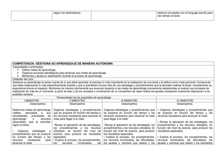 según los destinatarios. básicos vinculados con el lenguaje escrito para
dar sentido al texto.
COMPETENCIA: GESTIONA SU APRENDIZAJE DE MANERA AUTÓNOMA
Capacidades combinadas:
 Define metas de aprendizaje.
 Organiza acciones estratégicas para alcanzar sus metas de aprendizaje.
 Monitorea y ajusta su desempeño durante el proceso de aprendizaje.
Estándar del ciclo:
Gestiona su aprendizaje al darse cuenta de lo que debe aprender al precisar lo más importante en la realización de una tarea y la define como meta personal. Comprende
que debe organizarse lo más específicamente posible y que lo planteado incluya más de una estrategia y procedimientos que le permitan realizar la tarea, considerando su
experiencia previa al respecto. Monitorea de manera permanente sus avances respecto a las metas de aprendizaje previamente establecidas al evaluar sus procesos de
realización en más de un momento, a partir de esto y de los consejos o comentarios de un compañero de clase realiza los ajustes necesarios mostrando disposición a los
posibles cambios.
Temporalidad de los propósitos de aprendizaje
I BIMESTRE II BIMESTRE III BIMESTRE IV BIMESTRE
Desempeños
Determina metas de aprendizaje
viables, asociadas a sus
necesidades, prioridades de
aprendizaje y recursos
disponibles, que le permitan
lograr la tarea.
• Organiza estrategias y
procedimientos que se propone
en función del tiempo y los
recursos necesarios para
alcanzar la meta.
Desempeños
.
Organiza estrategias y procedimientos
que se propone en función del tiempo y
los recursos necesarios para alcanzar la
meta para llegar a la meta.
Revisa la aplicación de las estrategias,
los procedimientos y los recursos
utilizados, en función del nivel de
avance, para producir los resultados
esperados.
• Explica el proceso, los procedimientos,
los recursos movilizados, las
Desempeños
Organiza estrategias y procedimientos que
se propone en función del tiempo y los
recursos necesarios para alcanzar la meta
para llegar a la meta.
Revisa la aplicación de las estrategias, los
procedimientos y los recursos utilizados, en
función del nivel de avance, para producir
los resultados esperados.
• Explica el proceso, los procedimientos,
los recursos movilizados, las dificultades,
los ajustes y cambios que realizó y los
Desempeños.
• Organiza estrategias y procedimientos que
se propone en función del tiempo y los
recursos necesarios para alcanzar la meta.
• Revisa la aplicación de las estrategias, los
procedimientos y los recursos utilizados, en
función del nivel de avance, para producir los
resultados esperados.
• Explica el proceso, los procedimientos, los
recursos movilizados, las dificultades, los
ajustes y cambios que realizó y los resultados
 