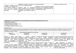 • Revisa la aplicación de las
estrategias, los procedimientos
y los recursos utilizados, en
función del nivel de avance,
para producir los resultados
esperados.
dificultades, los ajustes y cambios que
realizó y los resultados obtenidos
Determina metas de aprendizaje
viables, asociadas a sus necesidades,
prioridades de aprendizaje y recursos
disponibles, que le permitan lograr la
tarea.
resultados obtenidos
Determina metas de aprendizaje viables,
asociadas a sus necesidades, prioridades
de aprendizaje y recursos disponibles, que
le permitan lograr la tarea.
obtenidos para llegar a la meta.
COMPETENCIA: SE DESENVUELVE EN ENTORNOS VIRTUALES GENERADOS POR LAS TIC
Capacidades combinadas:
• Personaliza entornos virtuales.
• Gestiona información del entorno virtual.
• Interactúa en entornos virtuales.
• Crea objetos virtuales en diversos formatos.
Estándar del ciclo:
Se desenvuelve en los entornos virtuales cuando personaliza de manera coherente y organizada su espacio virtual representando su identidad, conocimiento y formas de
interacción con otros. Elabora material digital (presentaciones, videos, documentos, diseños, entre otros) comparando y seleccionando distintas actividades según sus
necesidades, actitudes y valores.
Temporalidad de los propósitos de aprendizaje
I BIMESTRE II BIMESTRE III BIMESTRE IV BIMESTRE
Desempeños
Modifica un entorno virtual
personalizado cuando clasifica
aplicaciones y herramientas de
navegación, para utilizarlo
según las necesidades, el
contexto y las actividades en las
que participa.
• Emplea portafolios digitales
cuando organiza la información
que obtuvo, de manera que esté
disponible para actividades
Desempeños
Accede a entornos virtuales
establecidos, mediante credenciales de
identificación digital y considerando
procedimientos seguros, éticos y
responsables; por ejemplo, para
ingresar a una red social.
• Construye objetos virtuales a partir de
información seleccionada de diversas
fuentes y materiales digitales que
respalden sus opiniones o posturas en
los diversos trabajos que realiza.
Ejemplo: El estudiante hace uso de un
Desempeños
• Participa en actividades comunicativas
con entornos virtuales compartidos,
mediante el uso de diversas herramientas y
medios digitales; por ejemplo, en la
participación en videoconferencias.
Elabora documentos, hojas de cálculo y
presentaciones digitales utilizando
diferentes recursos digitales multimedia y
aplicaciones de simulación interactiva de la
realidad cuando presenta ideas y
proyectos.
Desempeños.
• Programa secuencias lógicas cuando simula
procesos o comportamientos de acuerdo a la
construcción de un diseño elaborado para
presentar soluciones; por ejemplo, para
mostrar una historieta interactiva.
• Utiliza herramientas de software y
plataformas digitales cuando aprende diversas
áreas del conocimiento de manera
autorregulada y consciente. Por ejemplo: El
estudiante accede a un portal educativo y
utiliza los recursos digitales
 