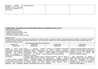 frecuentes. Ejemplo: El
estudiante crea un blog para
difundir las actividades de “El
día del logro”.
presentador visual.
COMPETENCIA: SE DESENVUELVE EN ENTORNOS VIRTUALES GENERADOS POR LAS TIC
Capacidades combinadas:
• Personaliza entornos virtuales.
• Gestiona información del entorno virtual.
• Interactúa en entornos virtuales.
• Crea objetos virtuales en diversos formatos.
Estándar del ciclo:
Se desenvuelve en los entornos virtuales cuando personaliza de manera coherente y organizada su espacio virtual representando su identidad, conocimiento y formas de
interacción con otros. Elabora material digital (presentaciones, videos, documentos, diseños, entre otros) comparando y seleccionando distintas actividades según sus
necesidades, actitudes y valores.
Temporalidad de los propósitos de aprendizaje
I BIMESTRE II BIMESTRE III BIMESTRE IV BIMESTRE
Desempeños
Modifica un entorno virtual
personalizado cuando clasifica
aplicaciones y herramientas de
navegación, para utilizarlo
según las necesidades, el
contexto y las actividades en las
que participa.
• Emplea portafolios digitales
cuando organiza la información
que obtuvo, de manera que esté
disponible para actividades
Desempeños
Accede a entornos virtuales
establecidos, mediante credenciales de
identificación digital y considerando
procedimientos seguros, éticos y
responsables; por ejemplo, para
ingresar a una red social.
• Construye objetos virtuales a partir de
información seleccionada de diversas
fuentes y materiales digitales que
respalden sus opiniones o posturas en
los diversos trabajos que realiza.
Ejemplo: El estudiante hace uso de un
Desempeños
• Participa en actividades comunicativas
con entornos virtuales compartidos,
mediante el uso de diversas herramientas y
medios digitales; por ejemplo, en la
participación en videoconferencias.
Elabora documentos, hojas de cálculo y
presentaciones digitales utilizando
diferentes recursos digitales multimedia y
aplicaciones de simulación interactiva de la
realidad cuando presenta ideas y
proyectos.
Desempeños.
• Programa secuencias lógicas cuando simula
procesos o comportamientos de acuerdo a la
construcción de un diseño elaborado para
presentar soluciones; por ejemplo, para
mostrar una historieta interactiva.
• Utiliza herramientas de software y
plataformas digitales cuando aprende diversas
áreas del conocimiento de manera
autorregulada y consciente. Por ejemplo: El
estudiante accede a un portal educativo y
utiliza los recursos digitales
 