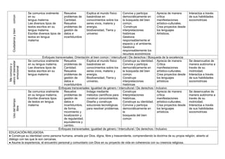 Ciudadanía
y
bien
común Se comunica oralmente
en su
lengua materna.
Lee diversos tipos de
textos escritos en su
lengua materna.
Escribe diversos tipos de
textos en lengua
materna
Resuelve
problemas de
Cantidad.
Resuelve
problemas de
gestión de
datos e
incertidumbre
Explica el mundo físico
basándose en
conocimientos sobre los
seres vivos, materia y
energía,
biodiversidad, Tierra y
universo
Convive y participa
democráticamente en
la búsqueda del bien
común.
Construye
interpretaciones
históricas
Gestiona
responsablemente el
espacio y el ambiente.
Gestiona
responsablemente los
recursos económicos
Aprecia de manera
crítica
manifestaciones
artístico-culturales.
Crea proyectos desde
los lenguajes
Artísticos.
Interactúa a través
de sus habilidades
sociomotrices
Enfoques transversales: Orientación al bien común / intercultural / De derechos / Búsqueda de la excelencia
Me
conozco
y
valoro
el
bienestar
emocional
Se comunica oralmente
en su lengua materna.
Lee diversos tipos de
textos escritos en su
lengua materna
Resuelve
problemas de
Cantidad.
Resuelve
problemas de
gestión de
datos e
incertidumbre
Explica el mundo físico
basándose en
conocimientos sobre los
seres vivos, materia y
energía,
Biodiversidad, Tierra y
universo.
Construye su identidad.
Convive y participa
democráticamente en
la búsqueda del bien
común.
Construye
interpretaciones
históricas
Aprecia de manera
Crítica
manifestaciones
artístico-culturales.
Crea proyectos desde
los lenguajes
artísticos
Se desenvuelve de
manera autónoma a
través de su
motricidad.
Interactúa a través
de sus habilidades
sociomotrices
Enfoques transversales: Igualdad de género / intercultural / De derechos / inclusivo
Uso
del
tiempo
libre
Se comunica oralmente
en su lengua materna.
Escribe diversos tipos
de textos en lengua
materna
Resuelve
problemas de
gestión de
datos e
incertidumbre,
de forma,
movimiento y
localización y
de regularidad,
equivalencia y
cambio.
Indaga mediante
métodos científicos para
construir conocimientos.
Diseña y construye
soluciones tecnológicas
para resolver problemas.
Construye
Interpretaciones
históricas.
Construye su identidad.
Convive y participa
democráticamente en
la
búsqueda del bien
común
Aprecia de manera
crítica
manifestaciones
artístico-culturales.
Crea proyectos desde
los lenguajes
artísticos
Se desenvuelve de
manera autónoma a
través de su
motricidad.
Interactúa a través
de sus habilidades
sociomotrices
Enfoques transversales: igualdad de género / Intercultural / De derechos / Inclusivo
EDUCACIÓN RELIGIOSA:
● Construye su identidad como persona humana, amada por Dios, digna, libre y trascendente, comprendiendo la doctrina de su propia religión, abierto al
diálogo con las que le son cercanas.
● Asume la experiencia, el encuentro personal y comunitario con Dios en su proyecto de vida en coherencia con su creencia religiosa.
 