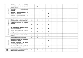 sonal
social
Convive y participa
democráticamente en la búsqueda
del bien común
X
Construye interpretaciones
históricas X
Gestiona responsablemente el
espacio y el ambiente X
Gestiona responsablemente los
recursos económicos X
Arte
y
cultura
Aprecia de manera crítica
manifestaciones artístico-culturales X X X X
Crea proyectos desde los lenguajes
artísticos
X X X X
Comunicación
Lee diversos tipos de textos escritos
en su lengua materna X X X X
Escribe diversos tipos de textos en
su lengua materna X X X X
Se comunica oralmente en su lengua
materna X X X X
Matemática
Resuelve problemas de cantidad X X X
Resuelve problemas de regularidad,
equivalencia y cambio X
Resuelve problemas de forma,
movimiento y localización X
Resuelve problemas de gestión de
datos e incertidumbre X
Cie
ncia
y
Indaga mediante métodos científicos
para construir conocimientos
X X X
 