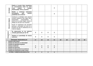 tecnología
Explica el mundo físico basándose
en conocimientos sobre los seres
vivos, materia y energía,
biodiversidad, Tierra y universo
X
Diseña y construye soluciones
tecnológicas para resolver
problemas de su entorno
X
Educación
religiosa
Construye su identidad como persona
humana, amada por Dios, digna, libre y
trascendente, comprendiendo la
doctrina de su propia religión, abierto al
diálogo con las que le son cercanas
Asume la experiencia del encuentro
personal y comunitario con Dios en su
proyecto de vida en coherencia con su
creencia religiosa
Competencia
s
transversale
Se desenvuelve en los entornos
virtuales generados por las TIC X X X X
Gestiona su aprendizaje de manera
autónoma X X X X
ENFOQUES TRANSVERSALES U1 U2 U3 U4 U5 U6 U7 U8 U9
 Enfoque Intercultural
 Enfoque de Atención a la diversidad
 Enfoque de Igualdad de género
 Enfoque Ambiental X X X X
 Enfoque de Derechos X X X X
 Enfoque de Búsqueda de la excelencia
 Enfoque de Orientación al bien común
TUTORIA Y ORIENTACION EDUCATIVA X X X X
 