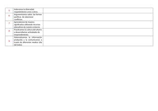5
Valoramos la diversidad
respetándonos unos a otros.
6
Argumentamos sobre las formas
pacificas de solucionar
conflictos.
7
Aprendemos de manera
significativa utilizando recursos
educativos de nuestro entorno
8
Practicamos la cultura del ahorro
y desarrollamos actividades de
emprendimiento.
9
Sistematizamos la información
producida y la comunicamos a
través de diferentes medios (día
del éxito).
 