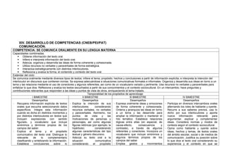 XIV. DESARROLLO DE COMPETENCIAS (CNEB/PEI/PAT)
COMUNICACIÓN.
COMPETENCIA: SE COMUNICA ORALMENTE EN SU LENGUA MATERNA
Capacidades combinadas:
 Obtiene información del texto oral.
 Infiere e interpreta información del texto oral.
 Adecúa, organiza y desarrolla las ideas de forma coherente y cohesionada.
 Utiliza recursos no verbales y paraverbales de forma estratégica.
 Interactúa estratégicamente con distintos interlocutores.
 Reflexiona y evalúa la forma, el contenido y contexto del texto oral.
Estándar del ciclo:
Se comunica oralmente mediante diversos tipos de textos; infiere el tema, propósito, hechos y conclusiones a partir de información explícita, e interpreta la intención del
interlocutor en discursos que contienen ironías. Se expresa adecuándose a situaciones comunicativas formales e informales. Organiza y desarrolla sus ideas en torno a un
tema y las relaciona mediante el uso de conectores y algunos referentes, así como de un vocabulario variado y pertinente. Usa recursos no verbales y paraverbales para
enfatizar lo que dice. Reflexiona y evalúa los textos escuchados a partir de sus conocimientos y el contexto sociocultural. En un intercambio, hace preguntas y
contribuciones relevantes que responden a las ideas y puntos de vista de otros, enriqueciendo el tema tratado.
Temporalidad de los propósitos de aprendizaje
I BIMESTRE II BIMESTRE III BIMESTRE IV BIMESTRE
Desempeños
- Recupera información explícita de textos
orales que escucha seleccionando datos
específicos. Integra esta información
cuando es dicha en distintos momentos y
por distintos interlocutores en textos que
incluyen expresiones con sentido
figurado, y vocabulario que incluye
sinónimos y términos propios de los
campos del saber.
- Explica el tema y el propósito
comunicativo del texto oral. Distingue lo
relevante de lo complementario
clasificando y sintetizando la información.
Establece conclusiones sobre lo
Desempeños
- Explica la intención de sus
interlocutores considerando
recursos verbales, no verbales
y paraverbales. Asimismo, los
puntos de vista y las
motivaciones de personas y
personajes, así como algunas
figuras retóricas (por ejemplo, la
hipérbole) considerando
algunas características del tipo
textual y género discursivo.
- Adecúa su texto oral a la
situación comunicativa
considerando el propósito
Desempeños
- Expresa oralmente ideas y emociones
de forma coherente y cohesionada.
Ordena y jerarquiza las ideas en torno
a un tema y las desarrolla para
ampliar la información o mantener el
hilo temático. Establece relaciones
lógicas entre ellas (en especial, de
causa-efecto, consecuencia y
contraste), a través de algunos
referentes y conectores. Incorpora un
vocabulario que incluye sinónimos y
algunos términos propios de los
campos del saber
- Emplea gestos y movimientos
Desempeños
- Participa en diversos intercambios orales
alternando los roles de hablante y oyente.
Recurre a sus saberes previos, usa lo
dicho por sus interlocutores y aporta
nueva información relevante para
argumentar, explicar y complementar
ideas. Considera normas y modos de
cortesía según el contexto sociocultural.
- Opina como hablante y oyente sobre
ideas, hechos y temas, de textos orales
del ámbito escolar, social o de medios de
comunicación. Justifica su posición sobre
lo que dice el texto oral considerando su
experiencia y el contexto en que se
 