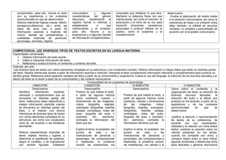 comprendido; para ello, vincula el texto
con su experiencia y los contextos
socioculturales en que se desenvuelve.
- Deduce relaciones lógicas (causa- efecto,
semejanza-diferencia, etc.) entre las
ideas del texto oral, a partir de
información explícita e implícita del
mismo. Señala las características y
cualidades implícitas de personas,
personajes, animales, objetos,
comunicativo y algunas
características del género
discursivo, manteniendo el
registro formal e informal y
adaptándose a sus
interlocutores y al contexto;
para ello, recurre a su
experiencia y a algunas fuentes
de información complementaria.
-
corporales que enfatizan lo que dice.
Mantiene la distancia física con sus
interlocutores, así como el volumen, la
entonación y el ritmo de su voz para
transmitir emociones, caracterizar
personajes o producir efectos en el
público, como el suspenso y el
entretenimiento.
desenvuelve.
- Evalúa la adecuación de textos orales
a la situación comunicativa, así como la
coherencia de ideas y la cohesión entre
ellas; también, la utilidad de recursos
verbales, no verbales y paraverbales de
acuerdo con el propósito comunicativo
COMPETENCIA: LEE DIVERSOS TIPOS DE TEXTOS ESCRITOS EN SU LENGUA MATERNA
Capacidades combinadas:
 Obtiene información del texto escrito.
 Infiere e interpreta información del texto.
 Reflexiona y evalúa la forma, el contenido y contexto del texto.
Estándar del ciclo:
Lee diversos tipos de textos con varios elementos complejos en su estructura y con vocabulario variado. Obtiene información e integra datos que están en distintas partes
del texto. Realiza inferencias locales a partir de información explícita e implícita. Interpreta el texto considerando información relevante y complementaria para construir su
sentido global. Reflexiona sobre aspectos variados del texto a partir de su conocimiento y experiencia. Evalúa el uso del lenguaje, la intención de los recursos textuales y el
efecto del texto en el lector a partir de su conocimiento y del contexto sociocultural
Temporalidad de los propósitos de aprendizaje
I BIMESTRE II BIMESTRE III BIMESTRE IV BIMESTRE
Desempeños
- Identifica información explícita,
relevante y complementaria que se
encuentra en distintas partes del
texto. Selecciona datos específicos e
integra información explícita cuando
se encuentra en distintas partes del
texto, o al realizar una lectura
intertextual de diversos tipos de textos
con varios elementos complejos en su
estructura, así como con vocabulario
varia do, de acuerdo a las temáticas
abordadas.
- Deduce características implícitas de
seres, objetos, hechos y lugares, y
determina el significado de palabras,
según el contexto, y de expresiones
con sentido figurado. Establece
Desempeños
- Predice de qué tratará el texto,
a partir de algunos indicios
como subtítulos, colores y
dimensiones de las imágenes,
índice, tipografía, negritas,
subrayado, fotografías, reseñas
(solapa, contratapa), notas del
autor, biografía del autor o
ilustrador, etc.; asimismo,
contrasta la información del
texto que lee.
- Explica el tema, el propósito, los
puntos de vista y las
motivaciones de personas y
personajes, las comparaciones
e hipérboles, el problema
central, las enseñanzas, los
Desempeños
- Predice de qué tratará el texto, a
partir de algunos indicios como
subtítulos, colores y dimensiones
de las imágenes, índice,
tipografía, negritas, subrayado,
fotografías, reseñas (solapa,
contratapa), notas del autor,
biografía del autor o ilustrador,
etc.; asimismo, contrasta la
información del texto que lee.
- Explica el tema, el propósito, los
puntos de vista y las
motivaciones de personas y
personajes, las comparaciones e
hipérboles, el problema central,
las enseñanzas, los valores y la
- Opina sobre el contenido y la
organización del texto, la intención de
diversos recursos textuales, la
intención del autor y el efecto que
produce en los lectores, a partir de su
experiencia y de los contextos
socioculturales en que se
desenvuelve.
- Justifica la elección o recomendación
de textos de su preferencia, de
acuerdo con sus necesidades,
intereses y la relación con otros textos
leídos; sustenta su posición sobre los
valores presentes en los textos,
cuando los comparte con otros; y
compara textos entre sí para indicar
algunas similitudes y diferencias entre
tipos textuales y géneros discursivos
 