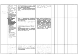 Educación
Religiosa
diálogo con las que le
son cercanas.
 Conoce a Dios y asume
su identidad religiosa y
espiritual como
persona digna, libre y
trascendente.
 Cultiva y valora las
manifestaciones
religiosas de su entorno
argumentando su fe de
manera comprensible y
respetuosa.
 Participa en la iglesia como comunidad de fe y de
amor, y respeta la integridad de las personas y las
diversas manifestaciones religiosas.
 Promueve la convivencia cristiana basada en el
dialogo, el respeto, la comprensión y el amor
fraterno.
Fomenta una convivencia armónica
basada en el dialogo, el respeto, la
tolerancia y el amor fraterno.
 Asume la experiencia
del encuentro
personal y
comunitario con dios
en su proyecto de vida
en coherencia con su
creencia religiosa.
 Transforma su
entorno desde el
encuentro personal y
comunitario con Dios
y desde la fe que
profesa.
 Actúa
coherentemente en
razón de su fe según
los principios de su
conciencia moral en
situaciones concretas
de la vida.
 Expresa su fe mediante acciones concretas en la
convivencia diaria; para ellos, aplica las enseñanzas
bíblicas y de los santos.
 Reconoce el amor de Dios asumiendo acciones para
mejorar la relación con su familia, institución
educativa y comunidad.
 Interioriza la acción de Dios en su vida personal y
en su entorno y celebra su fe con confianza y
gratitud.
 Participa activamente y motiva a los demás en el
respeto y cuidado de sí mismos, del prójimo y de la
naturaleza como creación de Dios.
 Expresa coherencia entre lo que cree,
dice y hace en su diario vivir a la luz de las
enseñanzas bíblicas y de los santos.
Comprende su dimensión religiosa,
espiritual y transcendente que le permita
establecer propósitos de cambio a la luz
de evangelio. Interioriza la presencia de
Dios en su vida personal y en su retorno
mas cercano, celebrando su fe con
gratitud. Asume su rol protagónico
respetando y cuidando lo creado.
 Se desenvuelve en
los entornos
virtuales generados
por las TIC.
 Personaliza entornos
virtuales.
 Gestiona información
del entorno virtual.
 Interactúa en
 Compara la aplicación de diversas pautas de
interacción, diseño e investigación con
aplicaciones, servicios y objetos virtuales para
realizar actividades de investigación y colaboración
en entornos virtuales.
 Se desenvuelve en los entornos virtuales
cuando experimenta de manera auto-
regulada con diversas estrategias para
intervenir en actividades de los entornos
virtuales o representar ideas a través de
objetos virtuales, organizándolas a partir
de su observación de procedimientos e
interpretaciones de las interacciones
realizadas en las interfaces
 