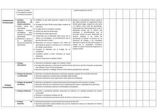 Competencias
Transversales.
entornos virtuales.
 Crea objetos virtuales
en diversos formatos.
proporcionadas por las TIC.
 Gestiona su
aprendizaje de
manera autónoma.
 Define metas de
aprendizaje.
 Organiza acciones
estratégicas para
alcanzar sus metas de
aprendizaje.
 Monitorea y ajusta a
su desempeño
durante el proceso de
aprendizaje.
 Establece lo que debe aprender respecto de una
tarea.
 Se pregunta hasta dónde quiere llegar respecto de
una tarea.
 Es capaz de oír y considerar consejos.
 Define una meta de aprendizaje.
 Entiende que debe organizarse.
 Comprende que lo planteado debe incluir por lo
menos una estrategia y un procedimiento que le
permita alcanzar la tarea.
 Monitorea sus avances respecto a las metas de
aprendizaje al evaluar el proceso en un momento
de trabajo y qué obtuvo.
 Compara lo obtenido con el trabajo de un
compañero.
 Considera realizar si fuera necesario un ajuste
moderado.
 Muestra disposición al posible cambio.
 Gestiona su aprendizaje al darse cuenta lo
que debe aprender al preguntarse hasta
dónde quiere llegar respecto de una tarea
y la define como meta de aprendizaje.
Comprende que debe organizarse y que lo
planteado incluya por lo menos una
estrategia y procedimientos que le
permitan realizar la tarea. Monitorea sus
avances respecto a las metas de
aprendizaje al evaluar el proceso en un
momento de trabajo y los resultados
obtenidos, a partir de esto y de comparar el
trabajo de un compañero considerar
realizar un ajuste mostrando disposición al
posible cambio.
Enfoque
Transversales.
 Enfoque
intercultural.
 Docentes y estudiantes acogen con respeto a todos.
 Los docentes previenen y afrontan de manera directa toda forma de discriminación, propiciando
una reflexión crítica con los estudiantes.
 Docentes propician un diálogo continuo entre diversas perspectivas culturales.
 Enfoque de Atención
a la diversidad.
 Docentes y estudiantes demuestran tolerancia evitando cualquier forma de discriminación.
 Docentes programan considerando actividades diferenciadas.
 Docentes demuestran altas expectativas sobre todos los estudiantes.
 Enfoque de Igualdad
de Género.
 Docentes y estudiantes no hacen distinciones discriminatorias entre varones y mujeres.
 Docentes fomentan una valoración sana y respetuosa del cuerpo e integridad de las personas.
 Docentes y estudiantes analizan los estereotipos entre género.
 Enfoque Ambiental.  Docentes y estudiantes plantean soluciones en relación a la realidad ambiental de nuestra
comunidad.
 Docentes y estudiantes emplean las 3R.
 Docentes y estudiantes promueven estilos de vida en armonía con el ambiente.
 Enfoque de
Derechos.
 Docentes promueven el conocimiento de los derechos del niño.
 Docentes promueven oportunidades para que los estudiantes ejerzan sus derechos en relación
con sus padres y adultos.
 