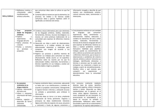Arte y Cultura
 Reflexiona creativa y
críticamente sobre
manifestaciones
artístico culturales.
que comunican ideas sobre la cultura en que fue
creada.
 Comenta sobre la manera en que los elementos, los
procesos, los medios y las técnicas usadas
comunican ideas y genera hipótesis sobre el
significado y la intención del artista.
información recogida y describe de qué
manera una manifestación artístico-
cultural comunica ideas, sentimientos e
intenciones.
 Crea proyectos
desde los lenguajes
artísticos.
 Explora y
experimenta los
lenguajes del arte
 Aplica procesos de
creación.
 Evalúa y comunica
sus procesos y
proyectos.
 Combina y busca alternativas para usar elementos
de los lenguajes artísticos, medios, materiales,
herramientas, técnicas, recursos tecnológicos a su
alcance, así ́ como prácticas tradicionales de su
comunidad para expresar de diferentes maneras
sus ideas.
 Desarrolla sus ideas a partir de observaciones,
experiencias y el trabajo artístico de otros,
seleccionando elementos y materiales para
componer una imagen de acuerdo a sus
intenciones.
 Registra sus procesos y planifica maneras de
presentar sus trabajos para comunicar sus ideas
efectivamente, donde asume un rol específico.
Reflexiona sobre las razones por las que ha
seleccionado medios, materiales, herramientas y
técnicas específicas en sus trabajos y evalúa con
criterios dados si logró su propósito.
 Crea proyectos artísticos en una variedad
de lenguajes que comunican
experiencias, ideas, sentimientos y
observaciones. Explora, selecciona y
combina los elementos del arte y utiliza
medios, materiales, herramientas y
técnicas de los diversos lenguajes del arte
para expresar de diferentes maneras sus
ideas y resolver problemas creativos.
Demuestra habilidad para planificar
trabajos usando sus conocimientos del
arte y adecúa sus procesos para ajustarse
a diferentes intenciones, que se basan en
observaciones o problemas del entorno
natural, artístico y cultural. Comunica sus
hallazgos, identificando elementos o
técnicas o procesos que ha usado para
enriquecer sus creaciones y mejora sus
trabajos a partir de retroalimentaciones.
Planifica cómo y qué necesita para
compartir sus experiencias y
descubrimientos hacia la comunidad
educativa.
 Se comunica
oralmente en su
lengua materna.
 Obtiene información
del texto oral.
 Infiere e interpreta
información del texto
oral.
 Adecúa, organiza y
desarrolla de forma
coherente y
cohesionada.
 Expresa oralmente ideas y emociones, adecuando
su texto oral a sus interlocutores y contexto de
acuerdo al propósito comunicativo, distinguiendo
el registro formal e informal, y utilizando recursos
no verbales y paraverbales para enfatizar la
información.
 Desarrolla ideas en torno a un tema, ampliando
información de forma pertinente. Organiza y
jerarquiza las ideas estableciendo relaciones
lógicas entre ellas (en especial, de causa, secuencia
y contraste) a través de algunos conectores y
 Se comunica oralmente mediante
diversos tipos de textos; identifica
información explícita, infiere e interpreta
hechos y temas. Desarrolla sus ideas
manteniéndose, por lo general, en el
tema; utiliza algunos conectores, así
como vocabulario de uso frecuente. Su
pronunciación es entendible29 y se
apoya en recursos no verbales y
paraverbales. Reflexiona sobre textos
escuchados a partir de sus conocimientos
y experiencia. Se expresa adecuándose a
 